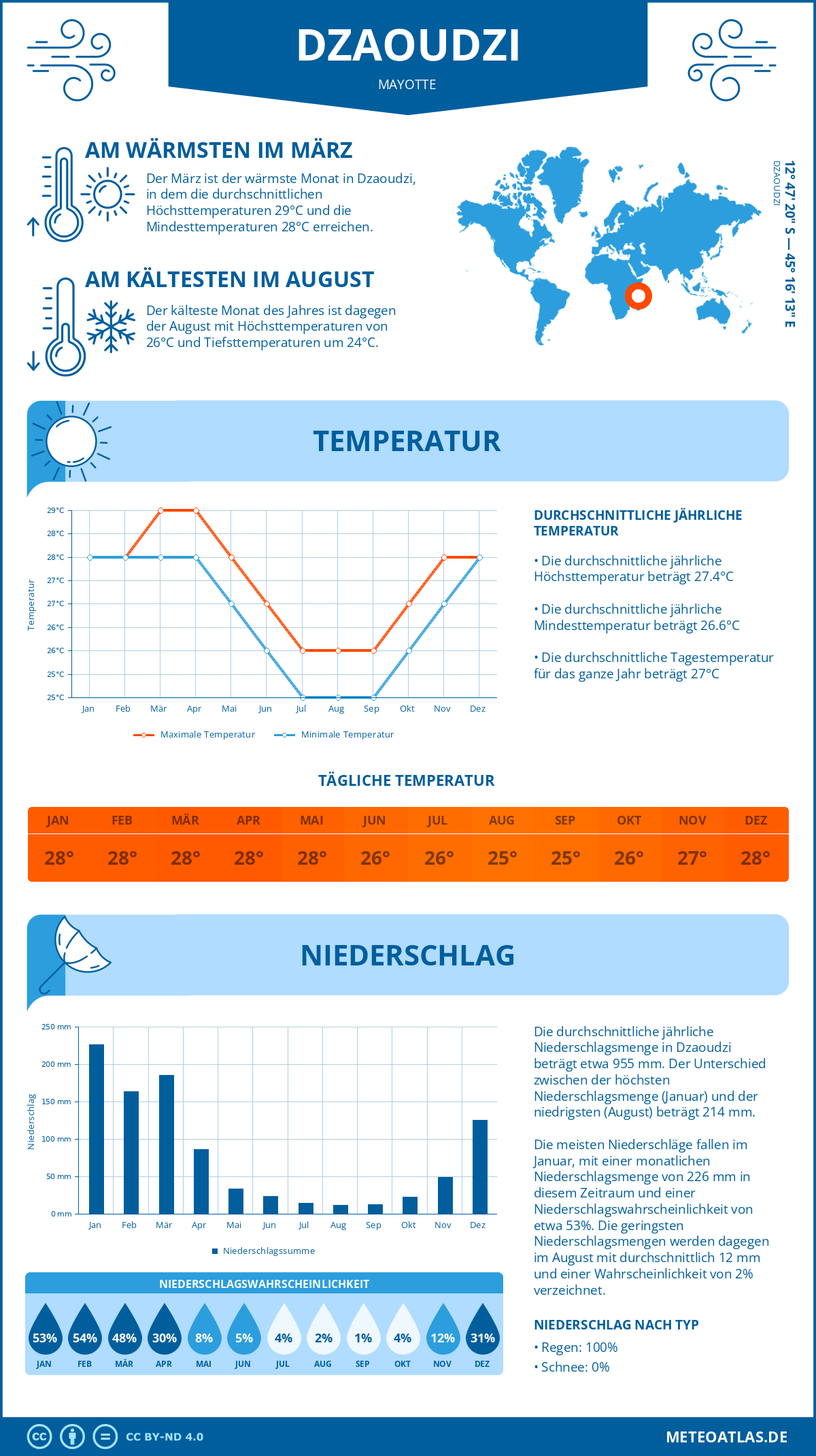 Infografik: Dzaoudzi (Mayotte) – Monatstemperaturen und Niederschläge mit Diagrammen zu den jährlichen Wettertrends