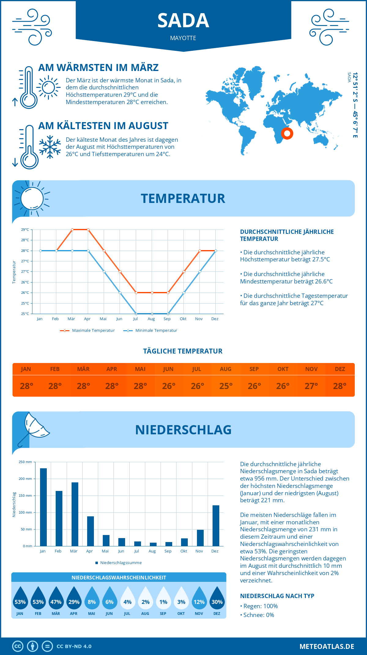 Infografik: Sada (Mayotte) – Monatstemperaturen und Niederschläge mit Diagrammen zu den jährlichen Wettertrends