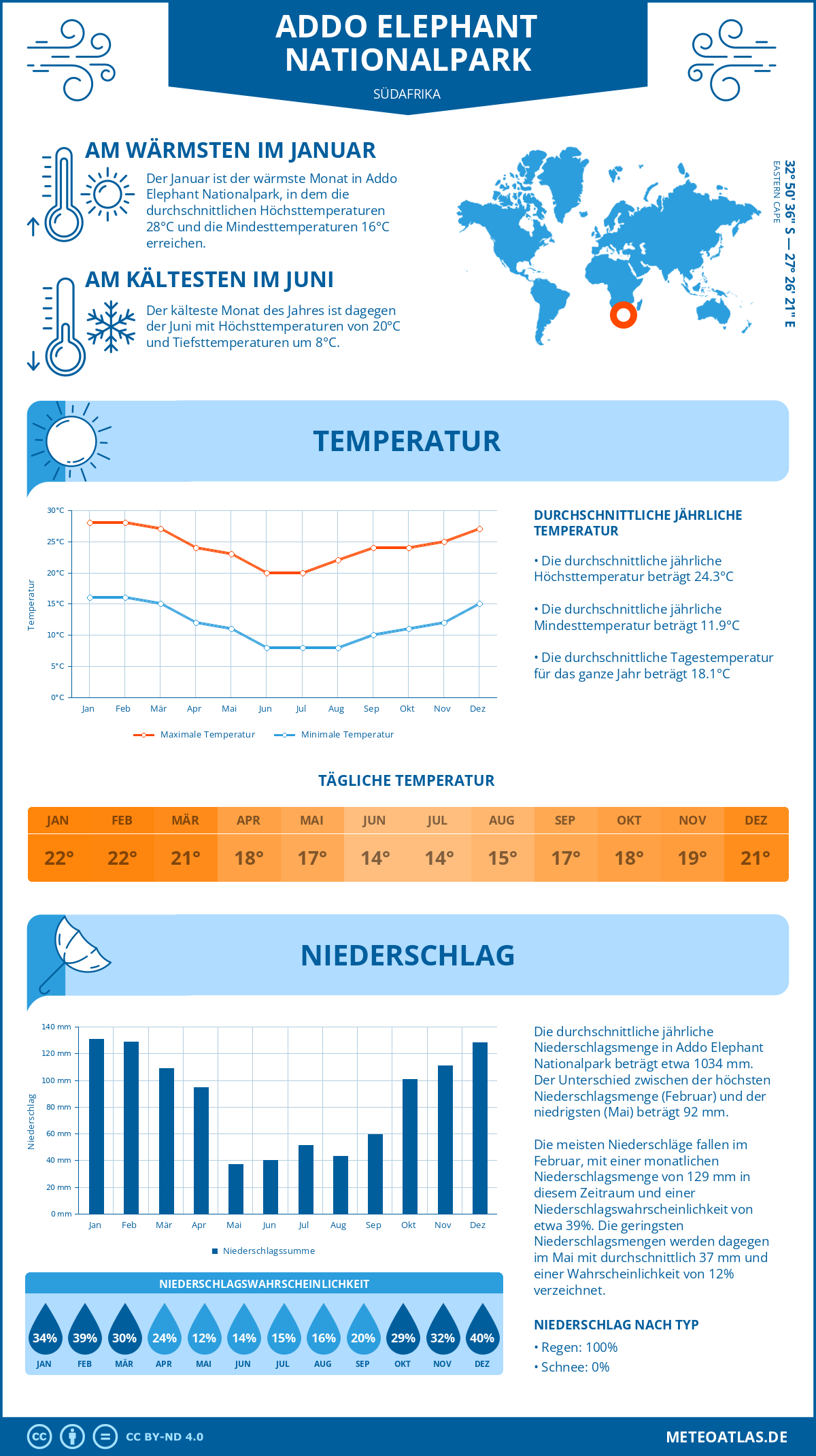 Infografik: Addo Elephant Nationalpark (Südafrika) - Monatstemperaturen und Niederschläge mit Diagrammen zu den jährlichen Wettertrends