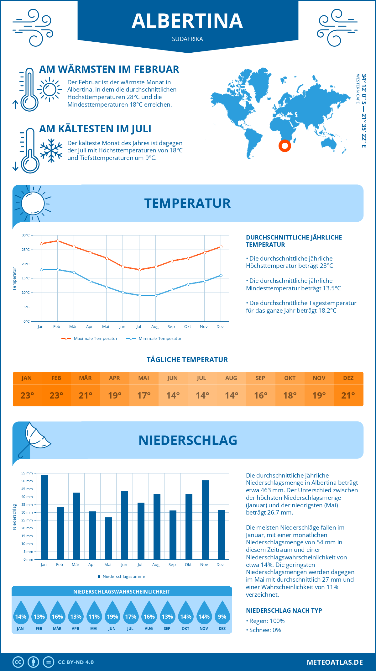 Wetter Albertina (Südafrika) - Temperatur und Niederschlag