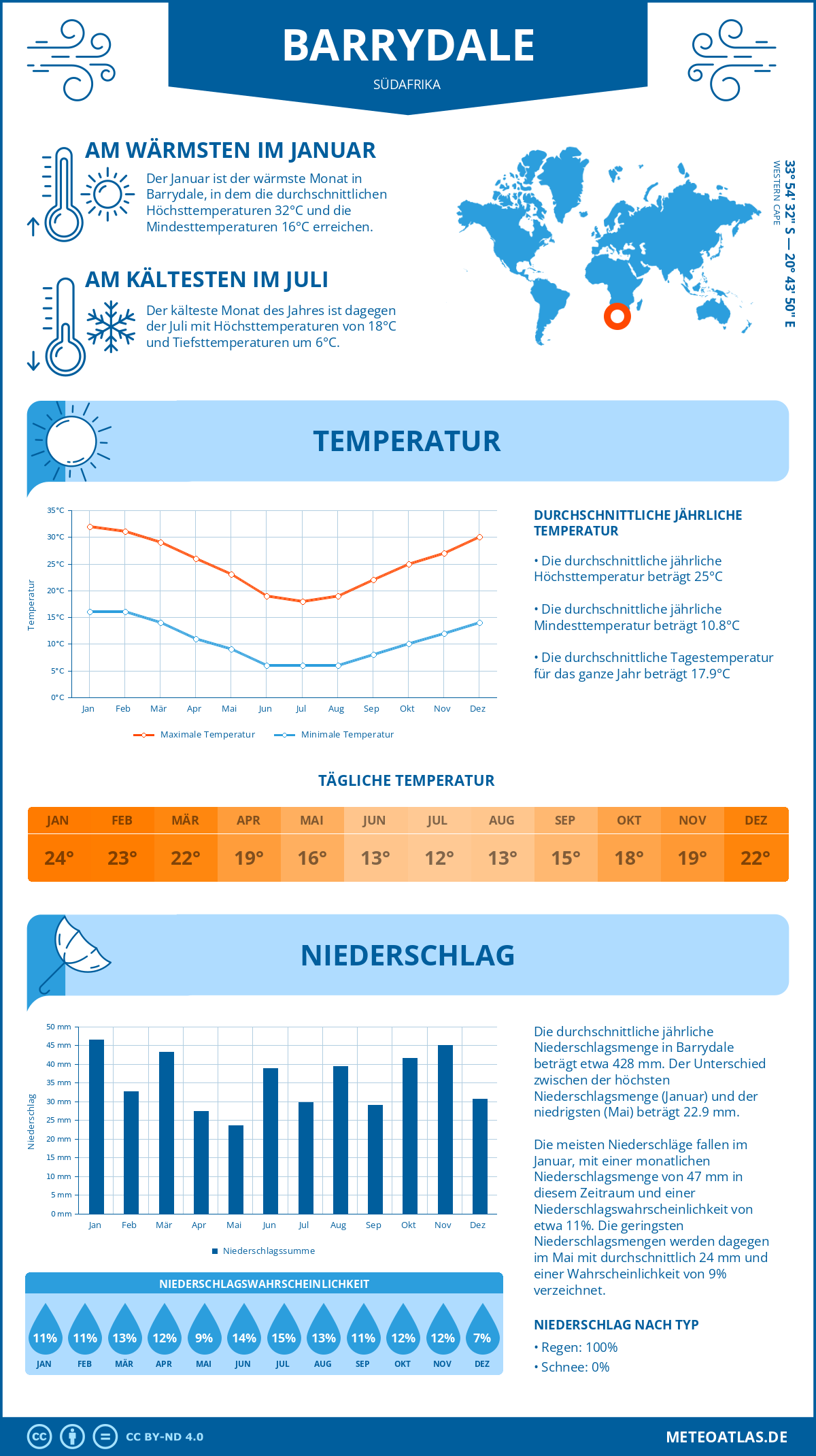 Wetter Barrydale (Südafrika) - Temperatur und Niederschlag