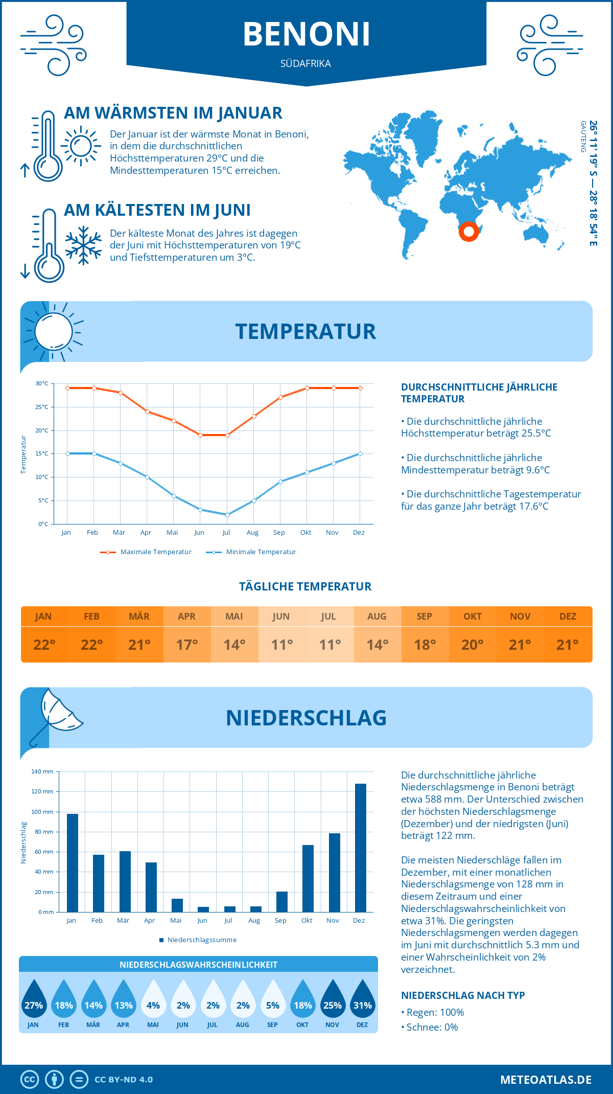 Infografik: Benoni (Südafrika) – Monatstemperaturen und Niederschläge mit Diagrammen zu den jährlichen Wettertrends