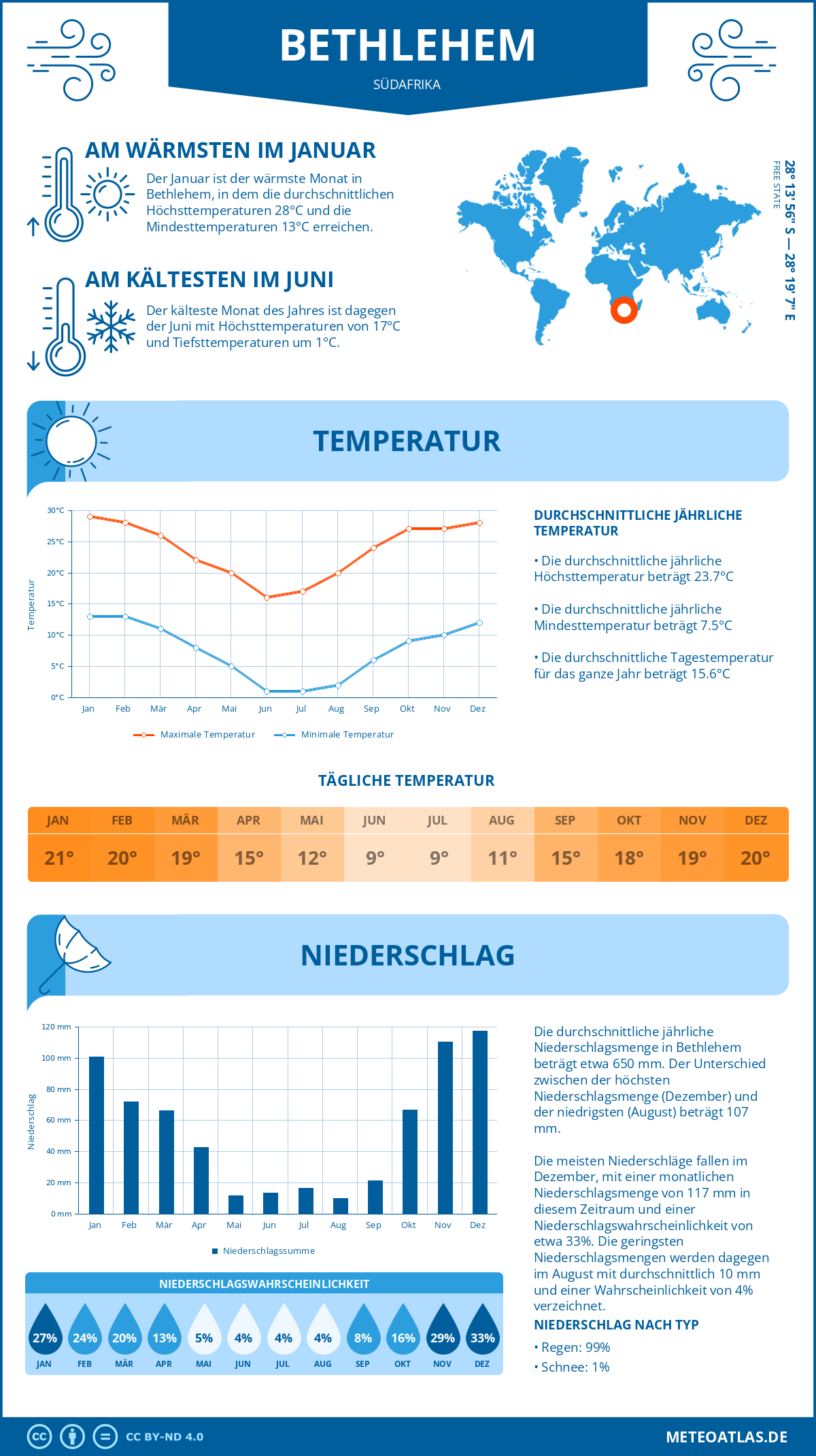 Wetter Bethlehem (Südafrika) - Temperatur und Niederschlag