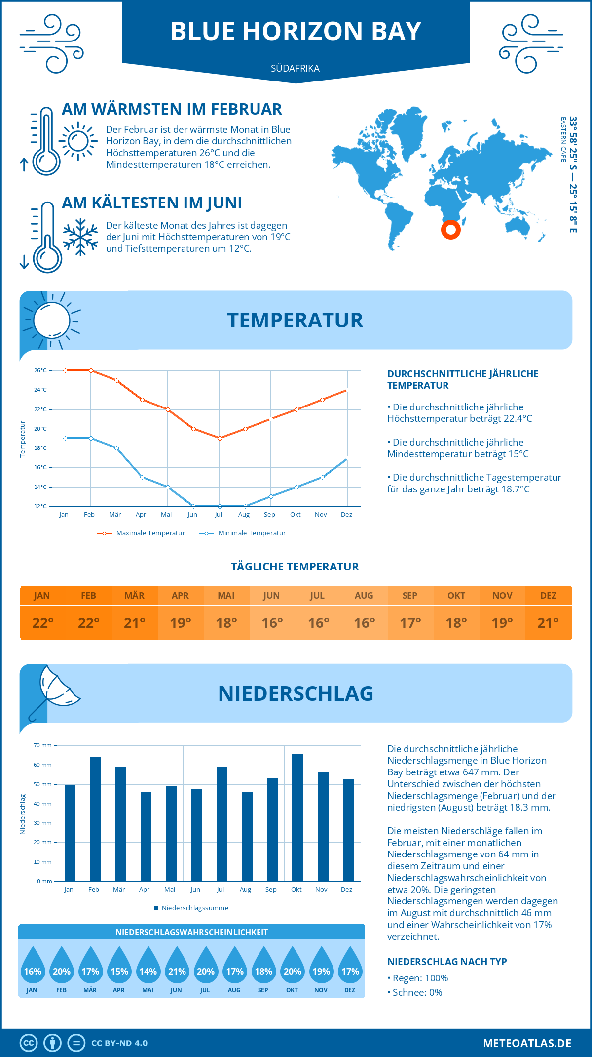 Infografik: Blue Horizon Bay (Südafrika) – Monatstemperaturen und Niederschläge mit Diagrammen zu den jährlichen Wettertrends