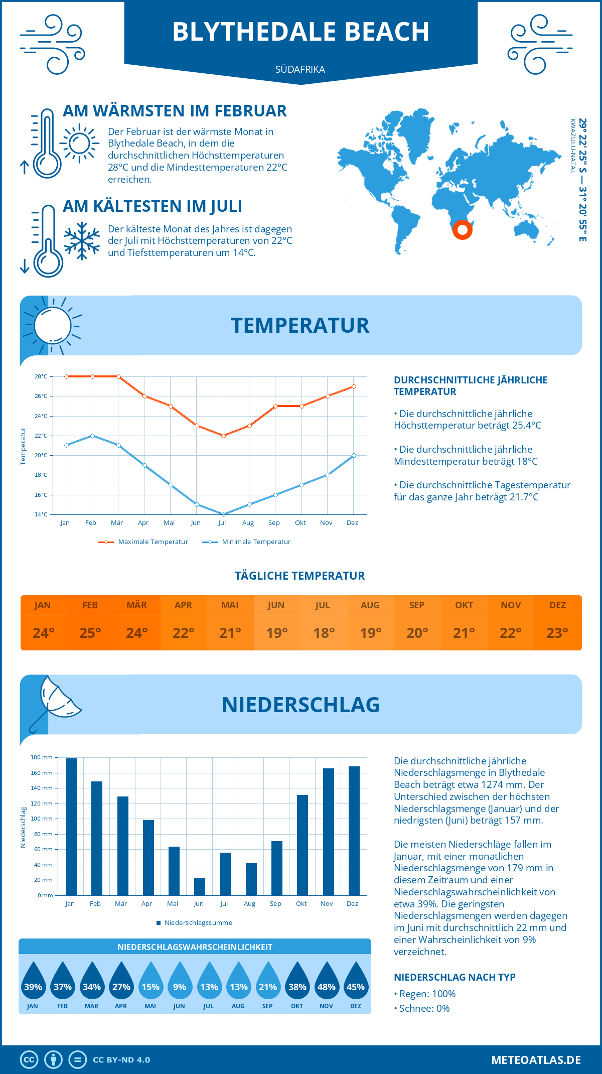 Infografik: Blythedale Beach (Südafrika) – Monatstemperaturen und Niederschläge mit Diagrammen zu den jährlichen Wettertrends