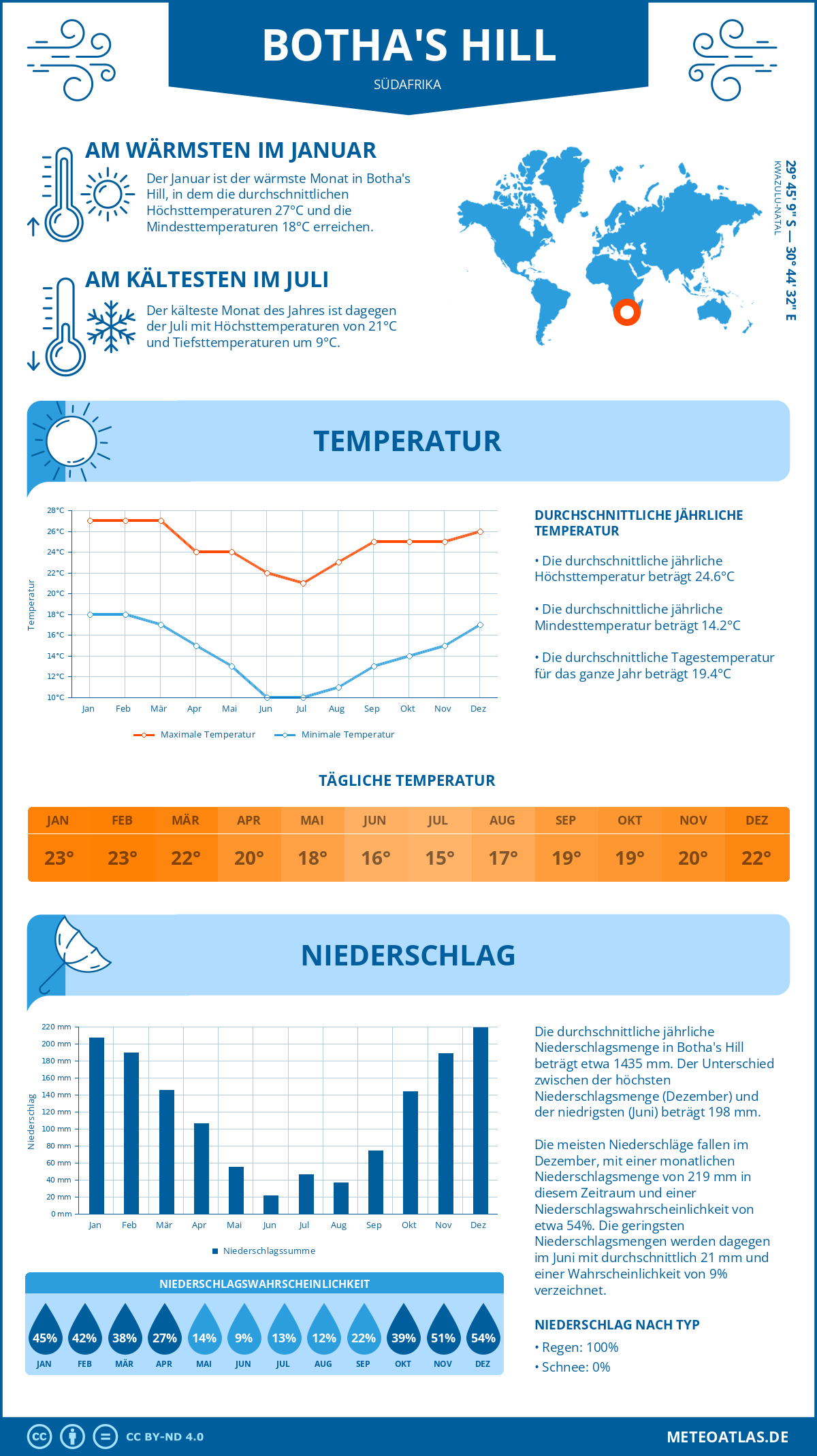 Infografik: Botha's Hill (Südafrika) – Monatstemperaturen und Niederschläge mit Diagrammen zu den jährlichen Wettertrends