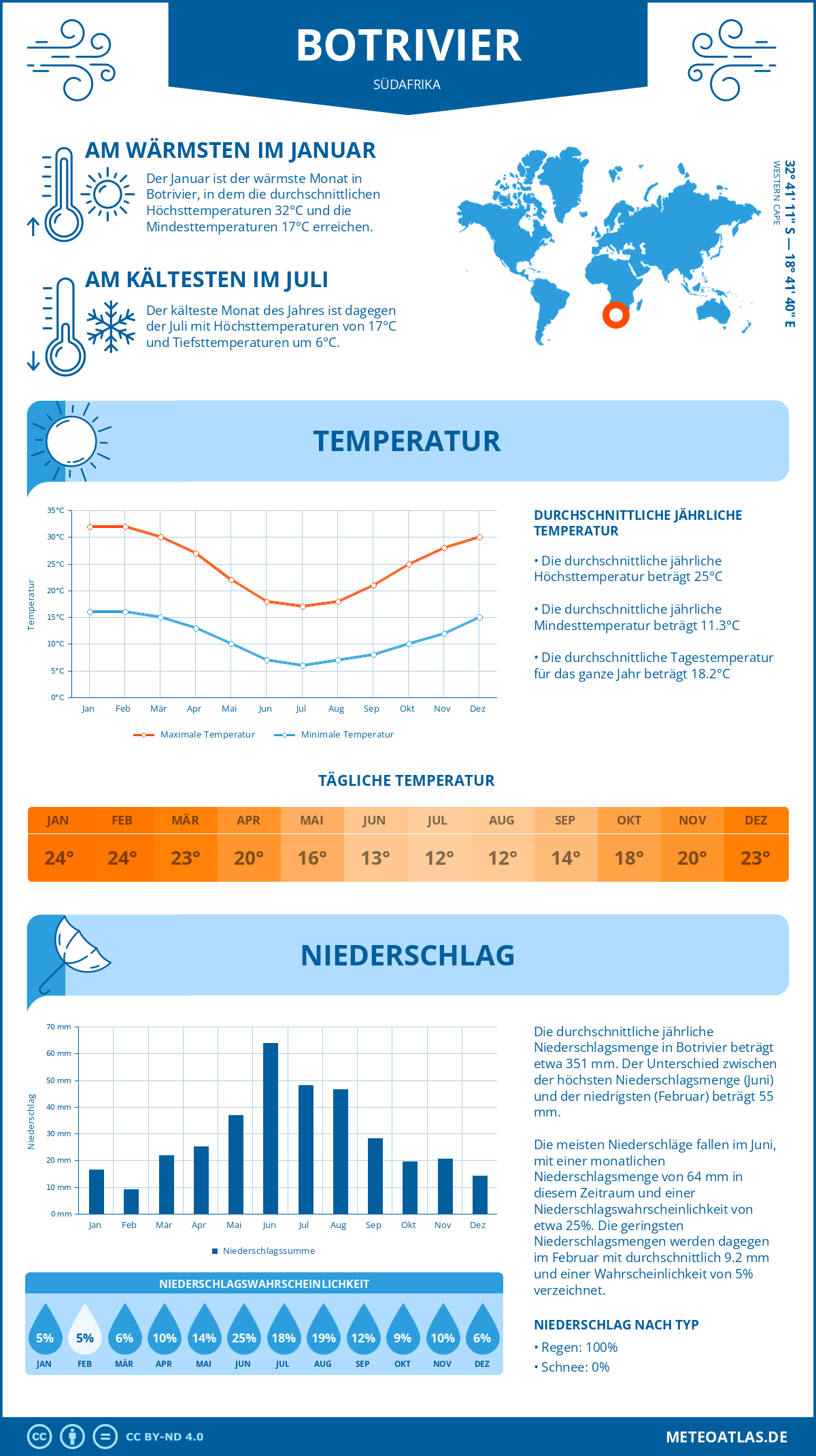 Infografik: Botrivier (Südafrika) – Monatstemperaturen und Niederschläge mit Diagrammen zu den jährlichen Wettertrends