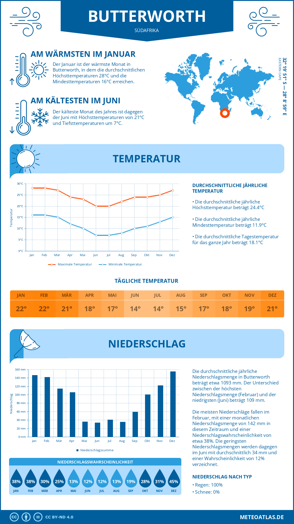 Infografik: Butterworth (Südafrika) – Monatstemperaturen und Niederschläge mit Diagrammen zu den jährlichen Wettertrends