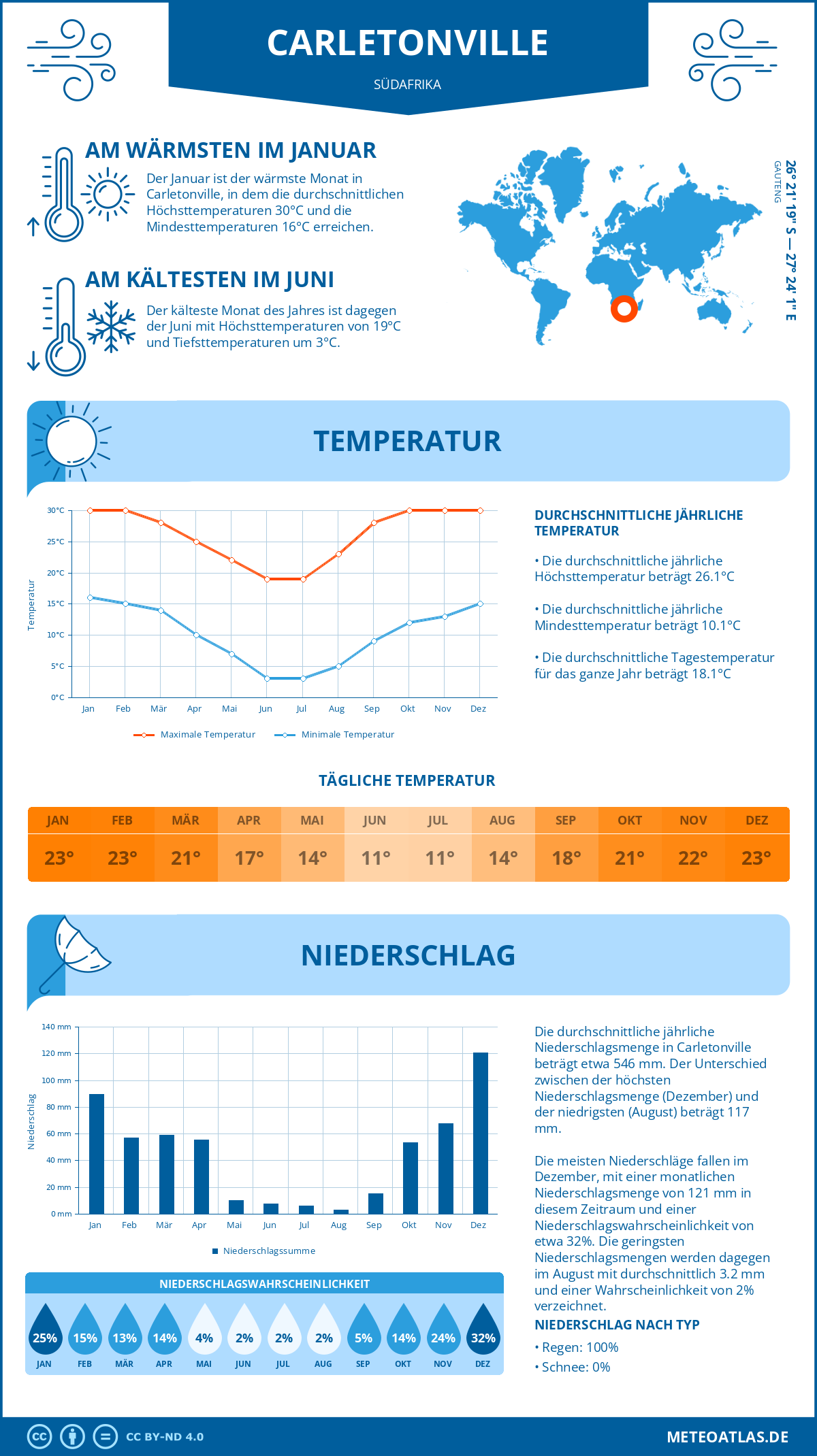 Wetter Carletonville (Südafrika) - Temperatur und Niederschlag