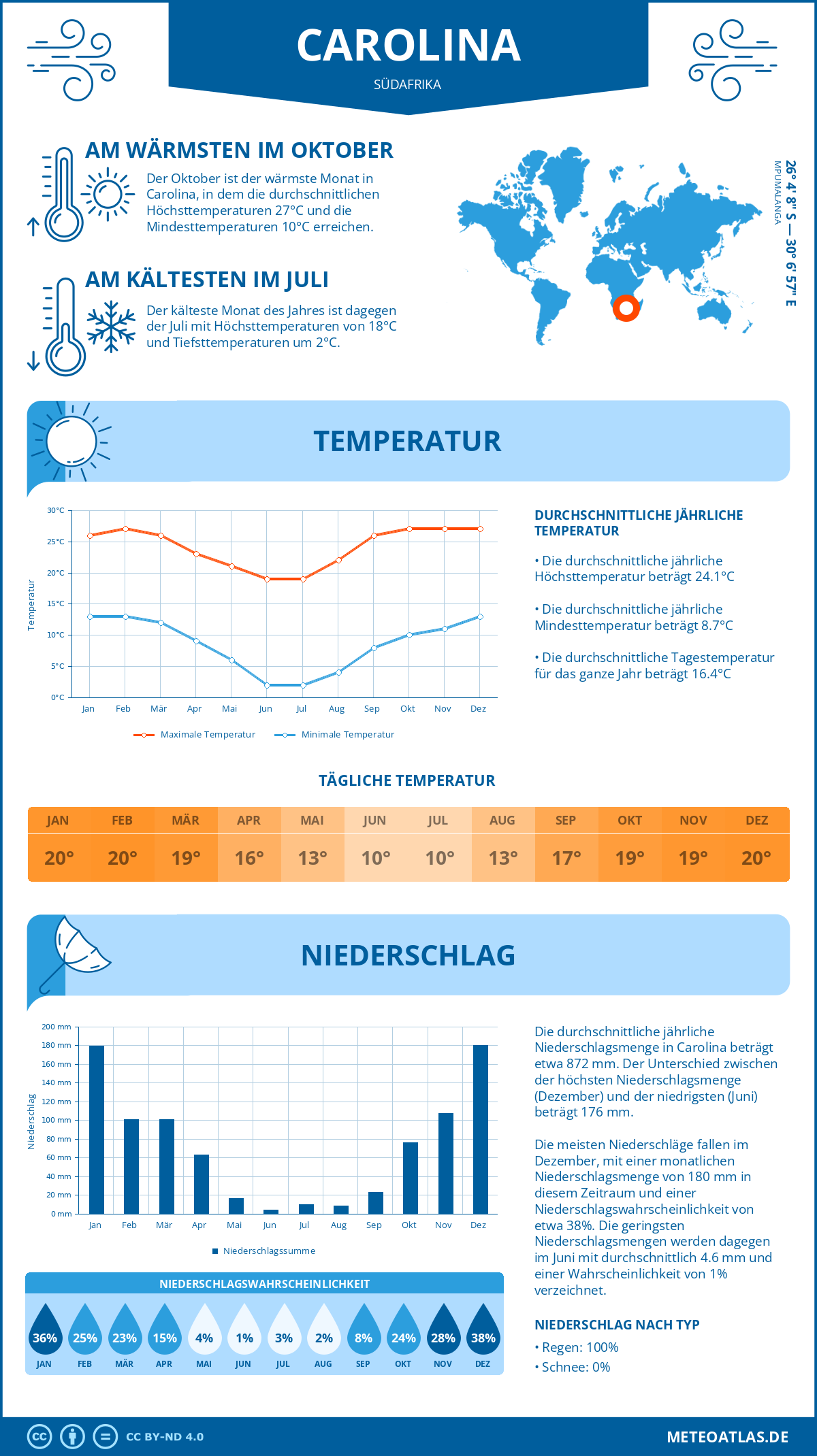 Wetter Carolina (Südafrika) - Temperatur und Niederschlag