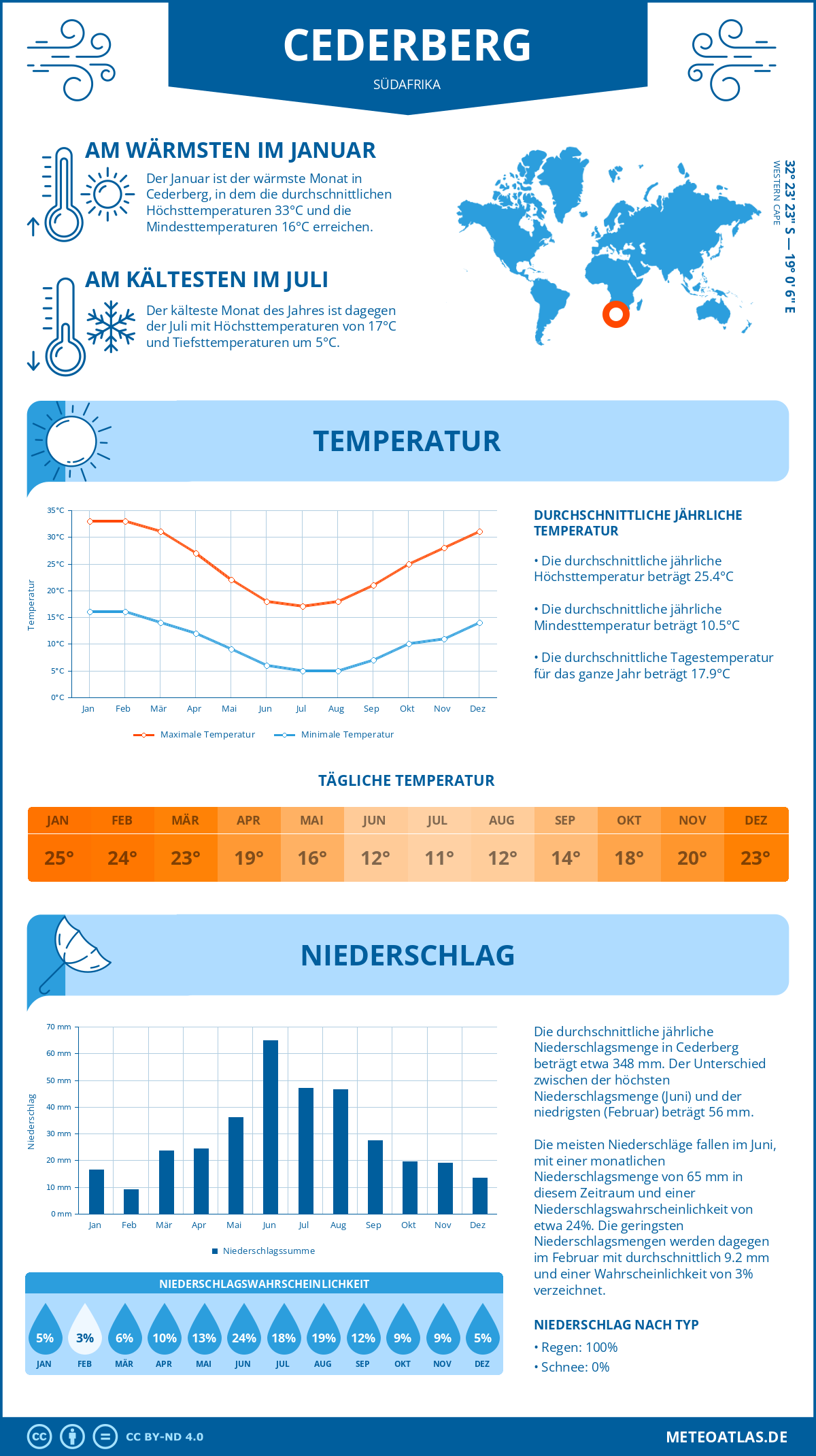 Infografik: Cederberg (Südafrika) – Monatstemperaturen und Niederschläge mit Diagrammen zu den jährlichen Wettertrends