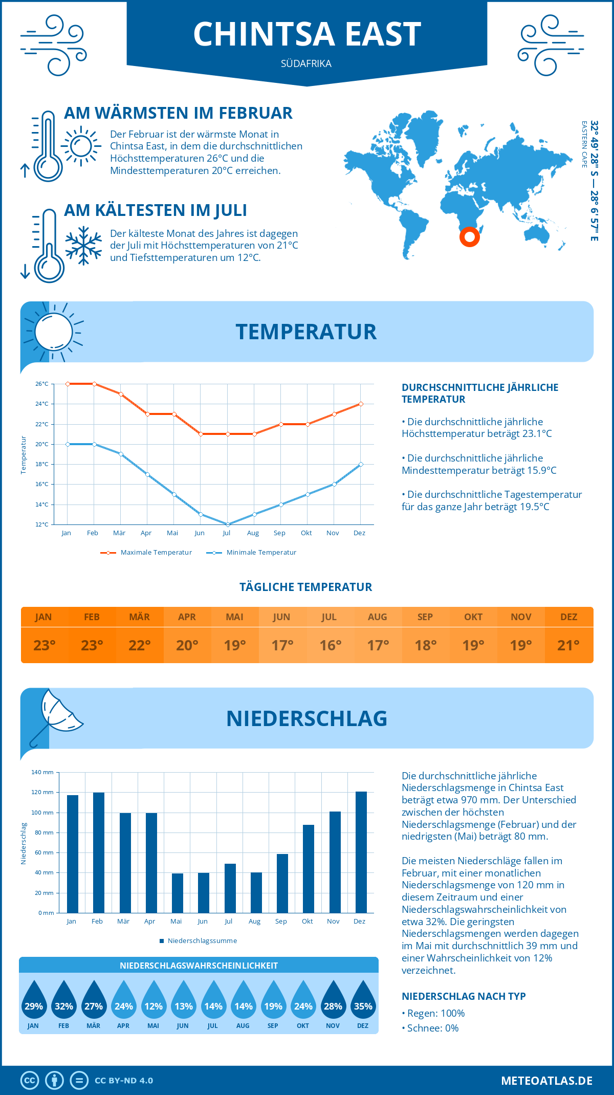 Infografik: Chintsa East (Südafrika) – Monatstemperaturen und Niederschläge mit Diagrammen zu den jährlichen Wettertrends