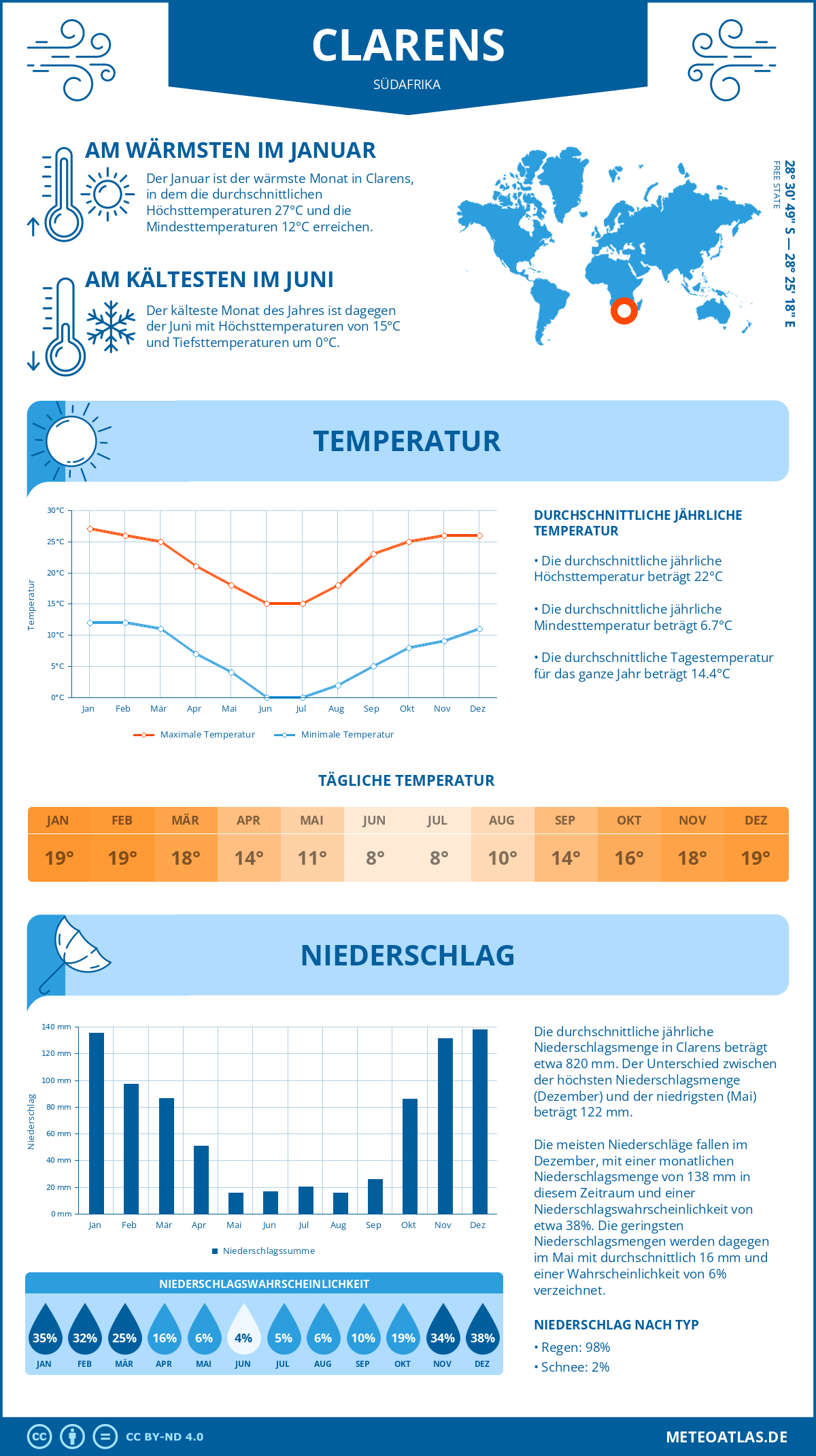 Wetter Clarens (Südafrika) - Temperatur und Niederschlag