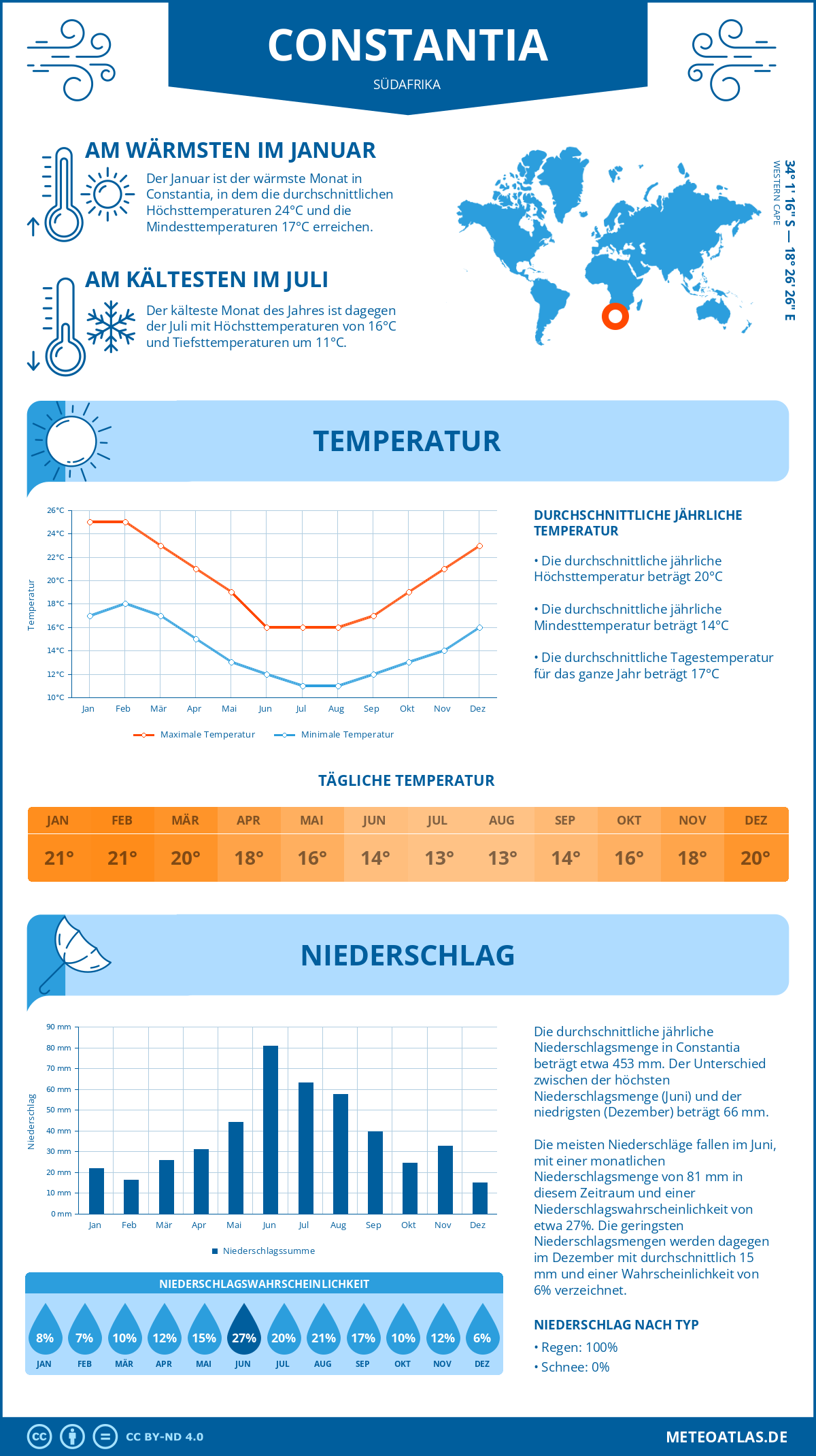 Infografik: Constantia (Südafrika) – Monatstemperaturen und Niederschläge mit Diagrammen zu den jährlichen Wettertrends