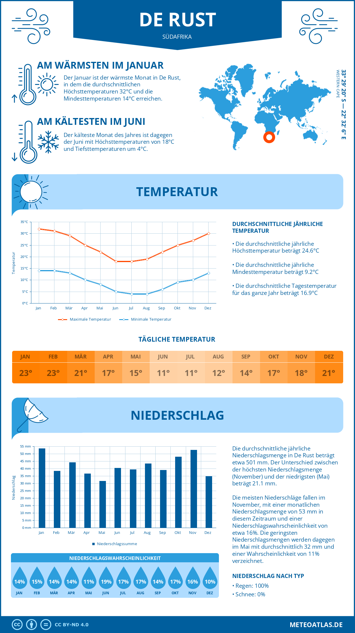 Infografik: De Rust (Südafrika) – Monatstemperaturen und Niederschläge mit Diagrammen zu den jährlichen Wettertrends