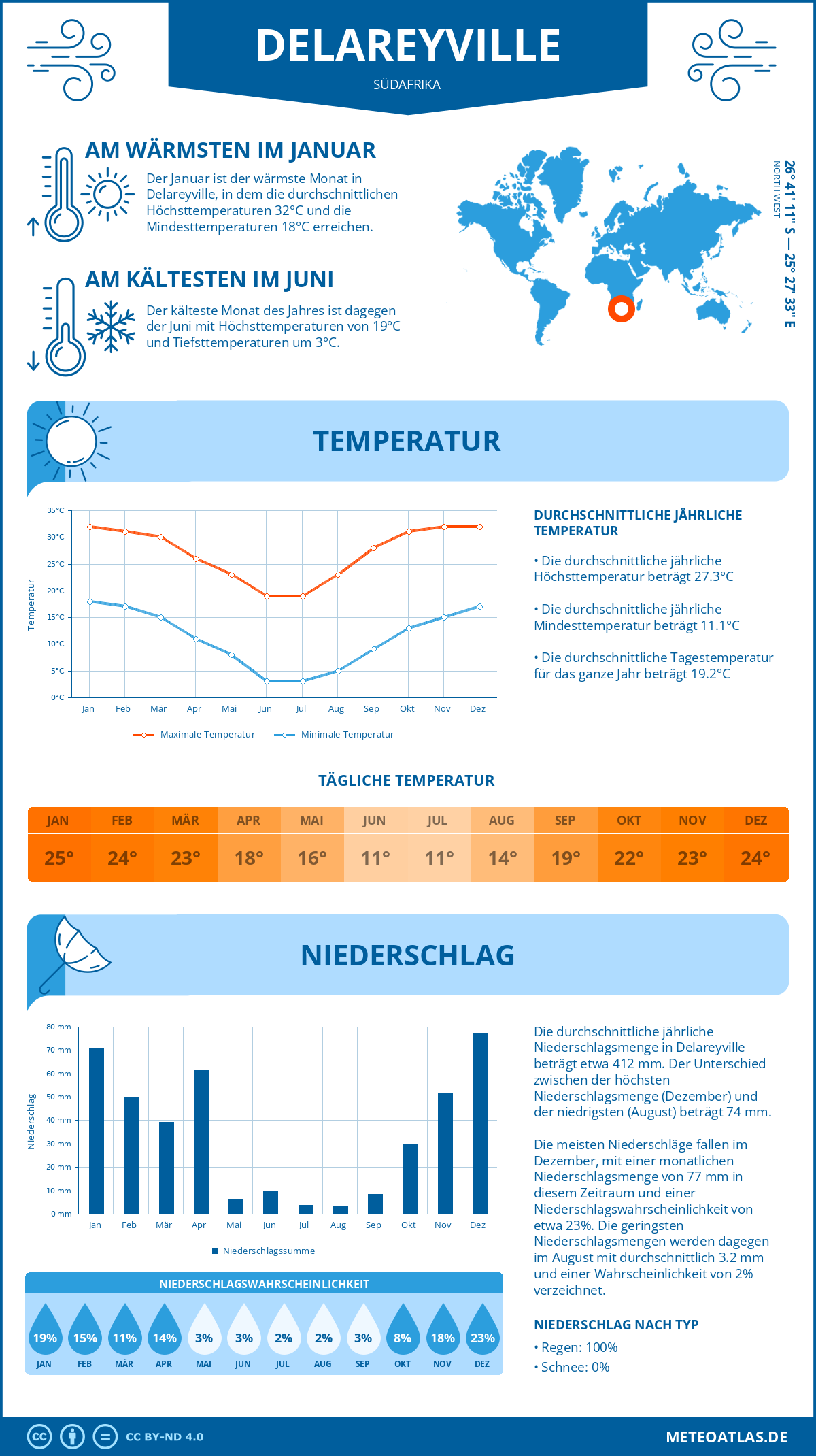 Infografik: Delareyville (Südafrika) – Monatstemperaturen und Niederschläge mit Diagrammen zu den jährlichen Wettertrends