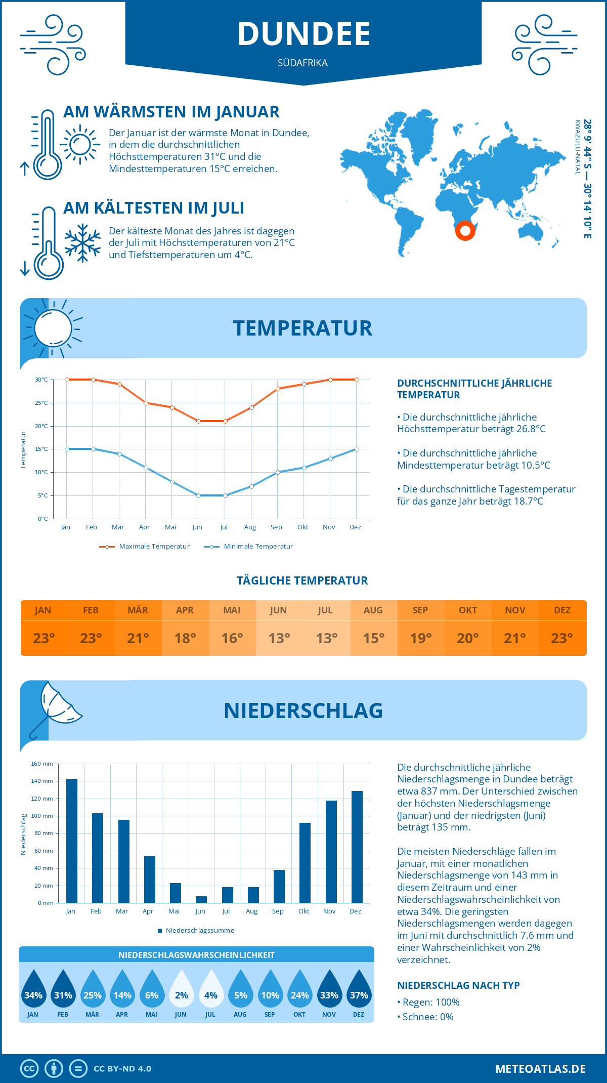 Infografik: Dundee (Südafrika) – Monatstemperaturen und Niederschläge mit Diagrammen zu den jährlichen Wettertrends