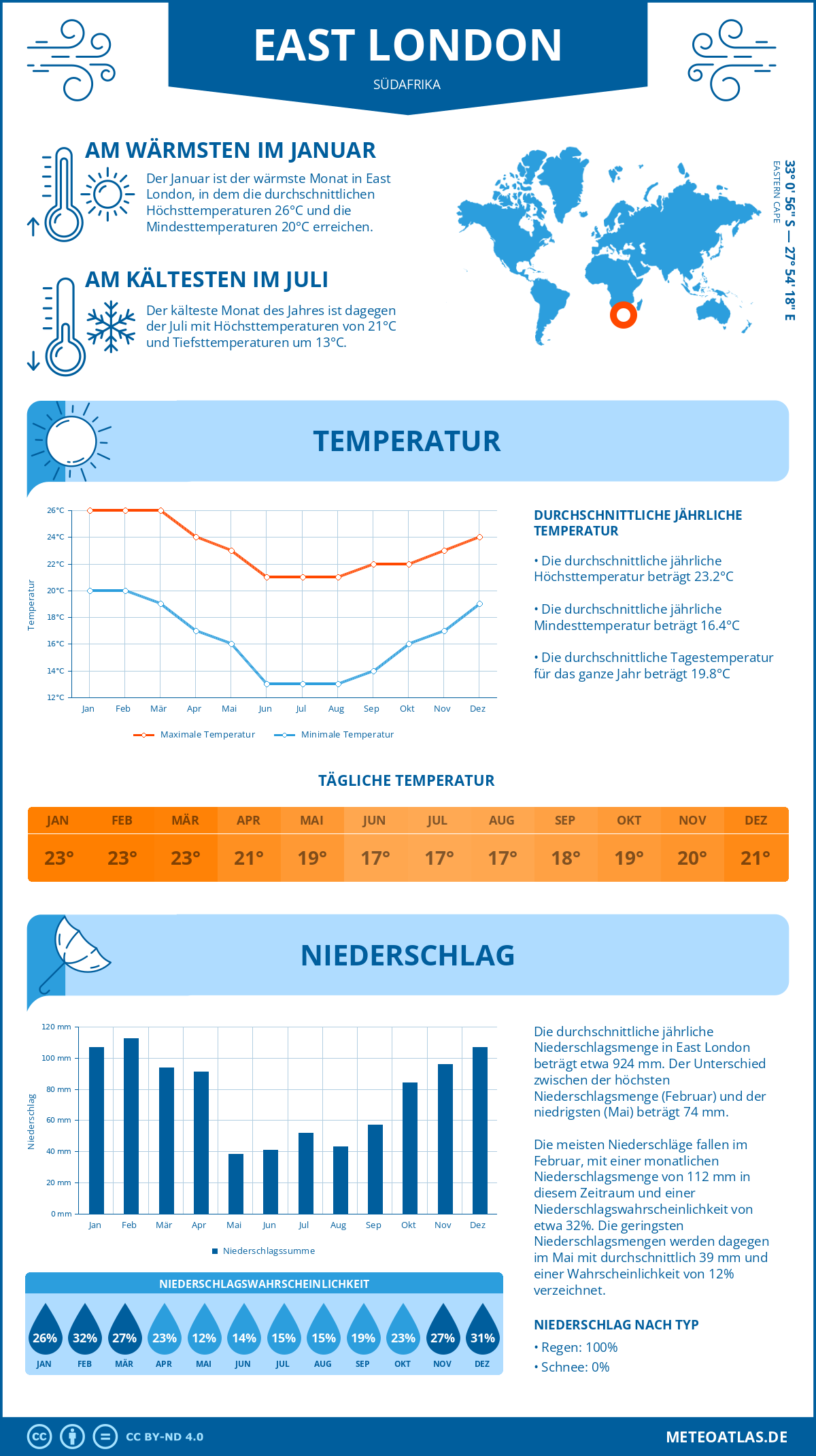 Wetter East London (Südafrika) - Temperatur und Niederschlag