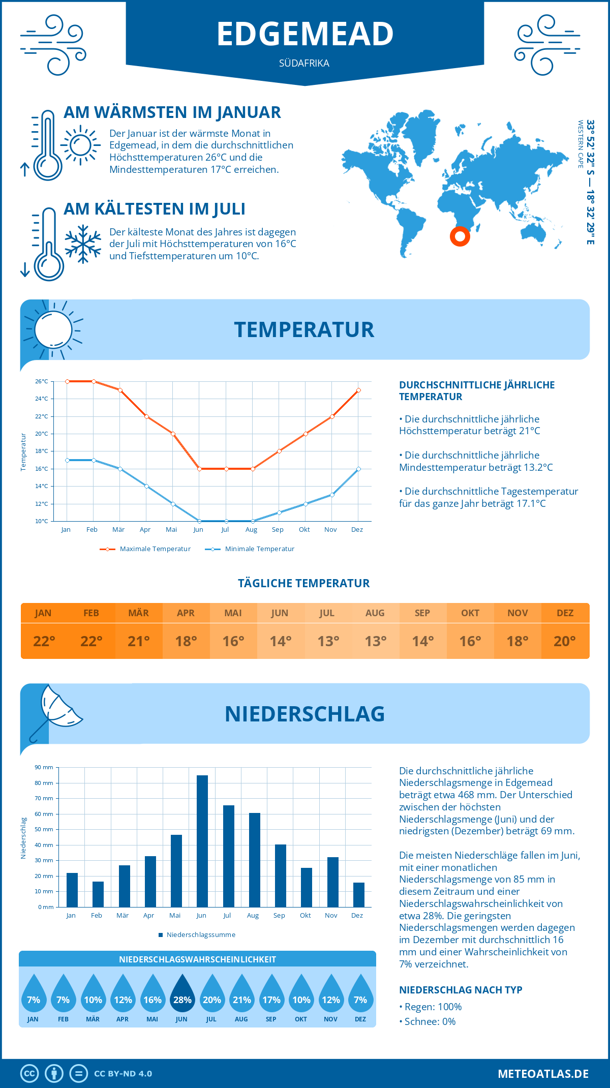 Infografik: Edgemead (Südafrika) – Monatstemperaturen und Niederschläge mit Diagrammen zu den jährlichen Wettertrends