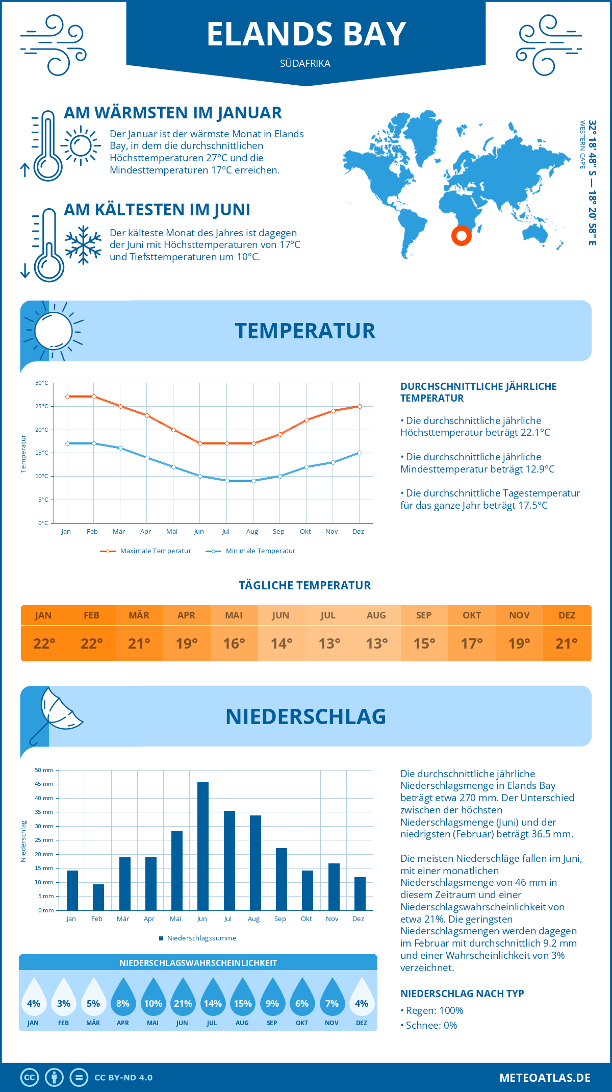 Wetter Elands Bay (Südafrika) - Temperatur und Niederschlag