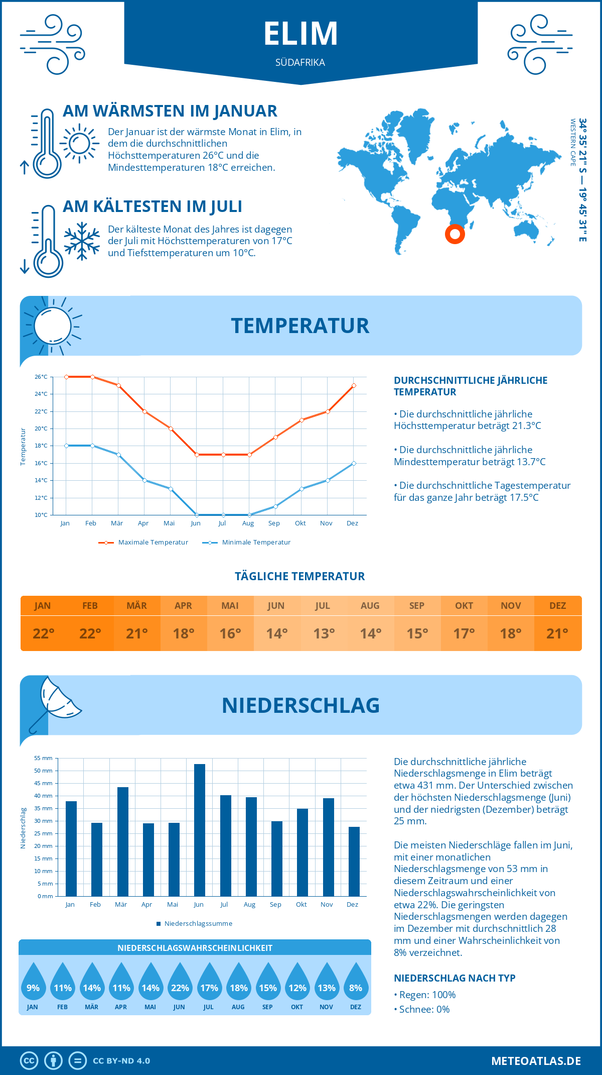 Infografik: Elim (Südafrika) – Monatstemperaturen und Niederschläge mit Diagrammen zu den jährlichen Wettertrends