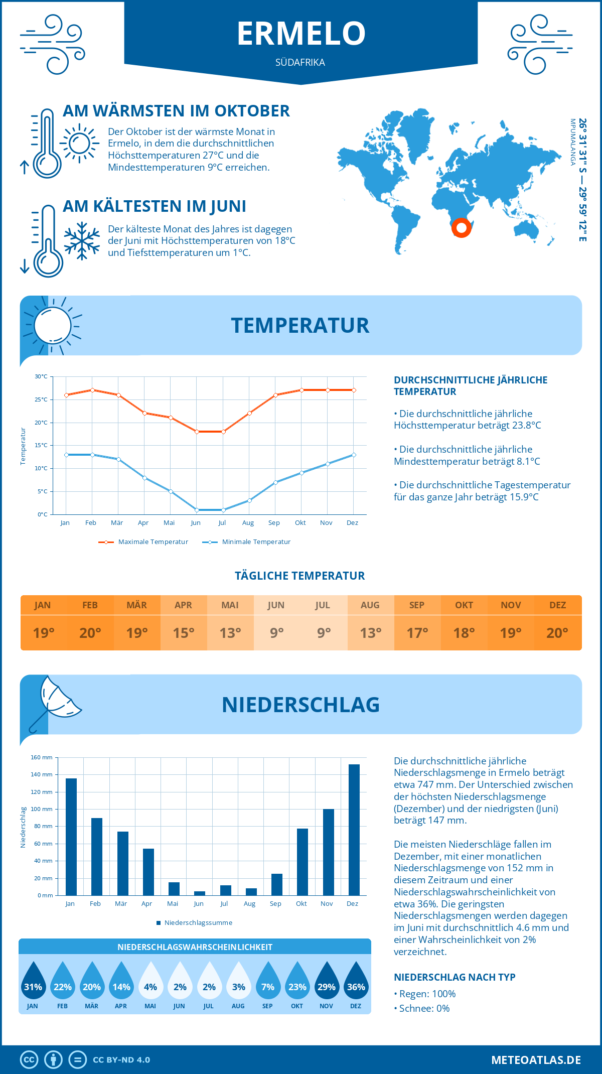 Wetter Ermelo (Südafrika) - Temperatur und Niederschlag