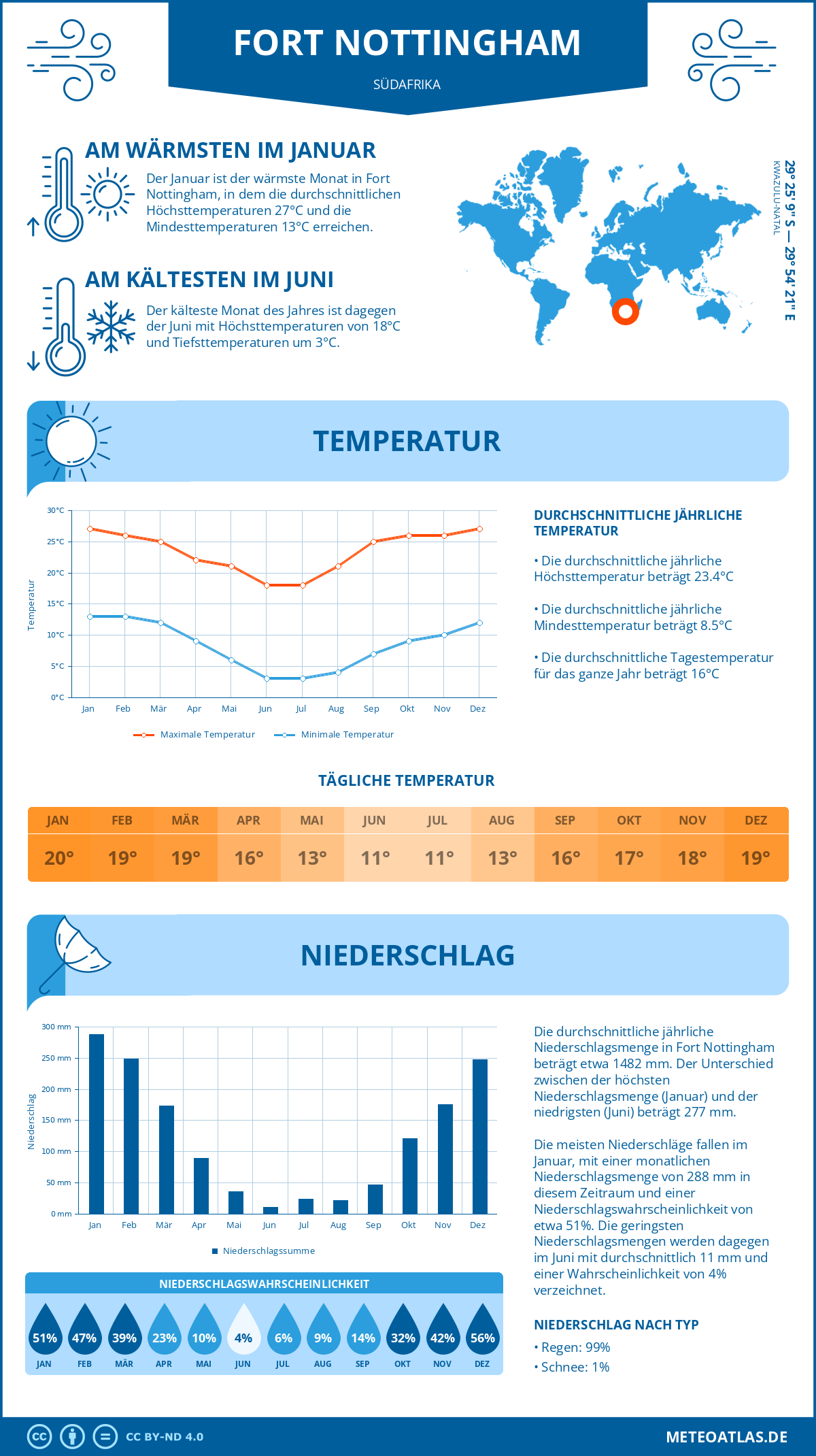 Infografik: Fort Nottingham (Südafrika) – Monatstemperaturen und Niederschläge mit Diagrammen zu den jährlichen Wettertrends