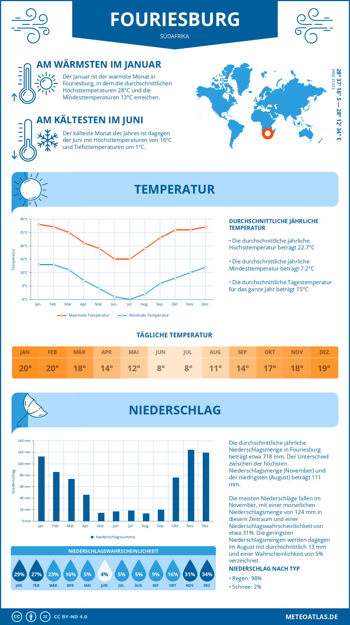 Wetter Fouriesburg (Südafrika) - Temperatur und Niederschlag