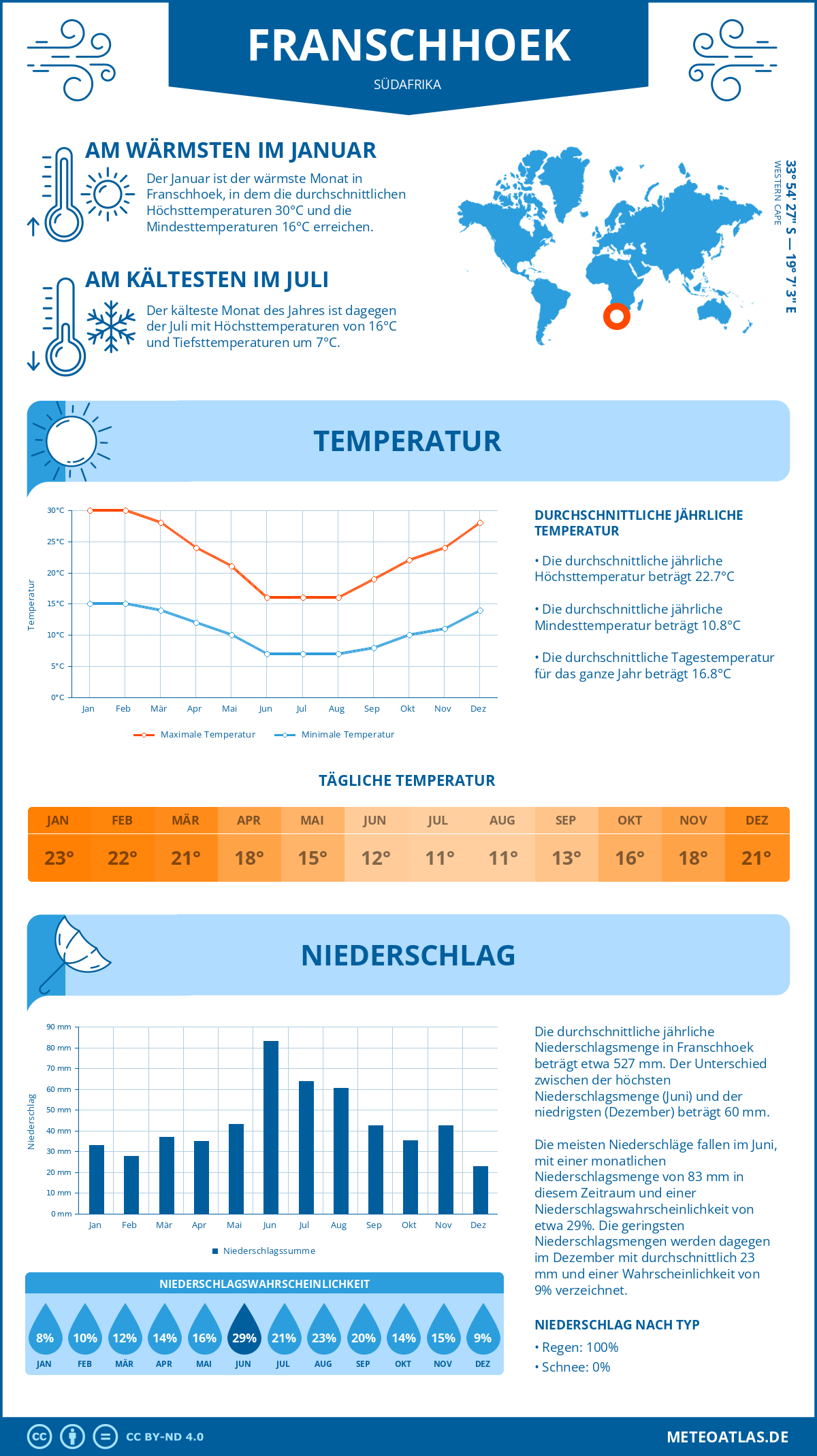 Wetter Franschhoek (Südafrika) - Temperatur und Niederschlag