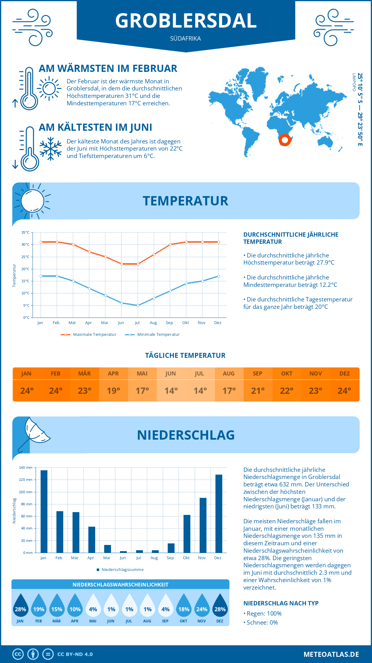 Infografik: Groblersdal (Südafrika) – Monatstemperaturen und Niederschläge mit Diagrammen zu den jährlichen Wettertrends