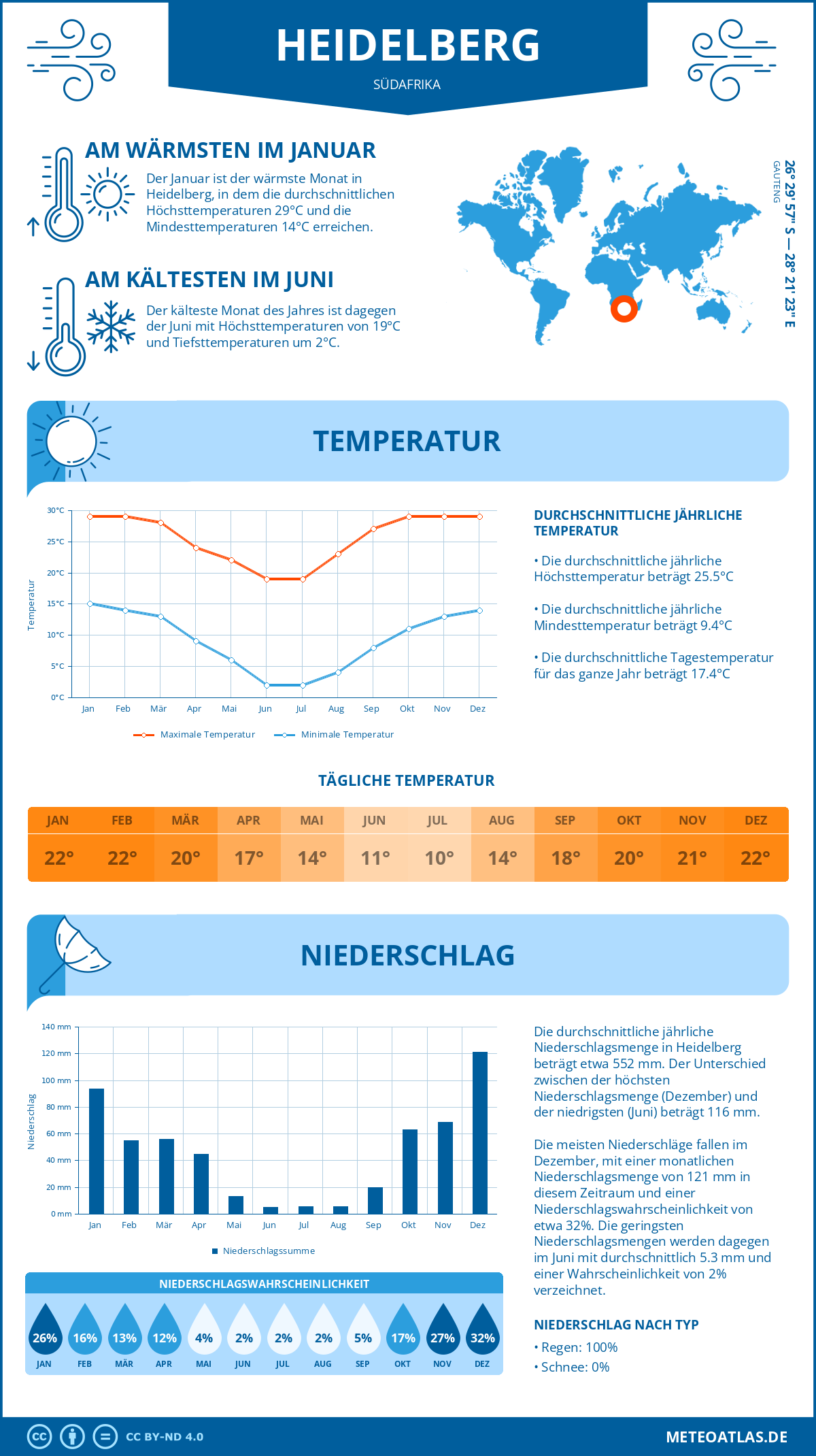 Wetter Heidelberg (Südafrika) - Temperatur und Niederschlag