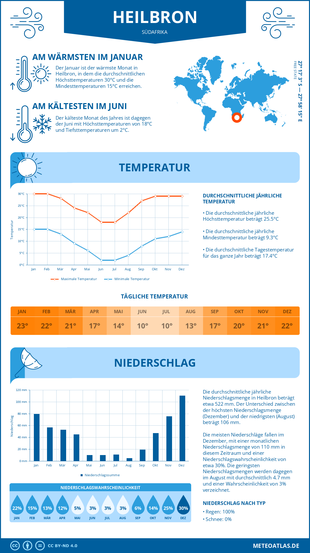 Infografik: Heilbron (Südafrika) – Monatstemperaturen und Niederschläge mit Diagrammen zu den jährlichen Wettertrends