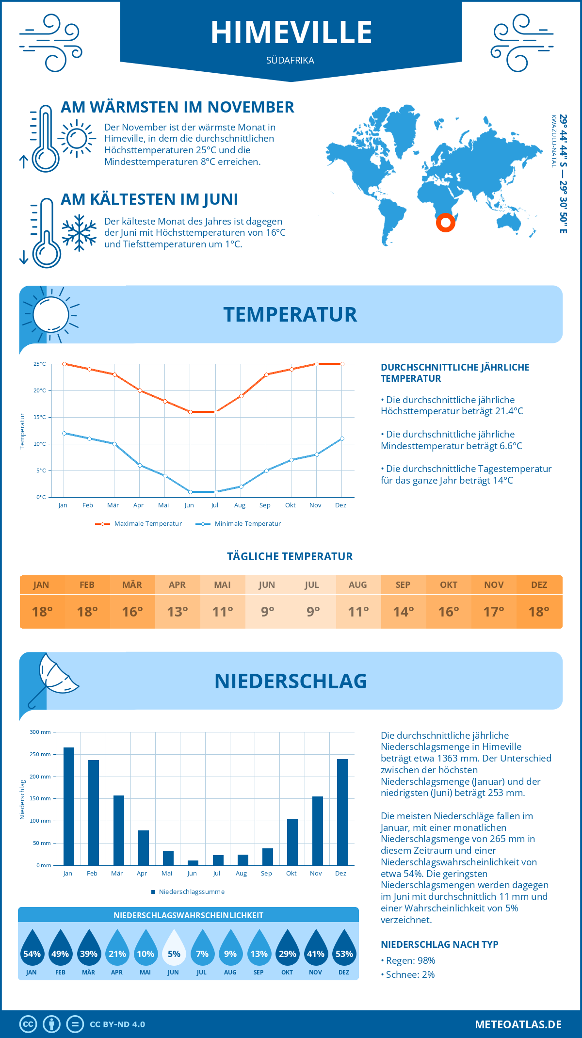 Infografik: Himeville (Südafrika) – Monatstemperaturen und Niederschläge mit Diagrammen zu den jährlichen Wettertrends