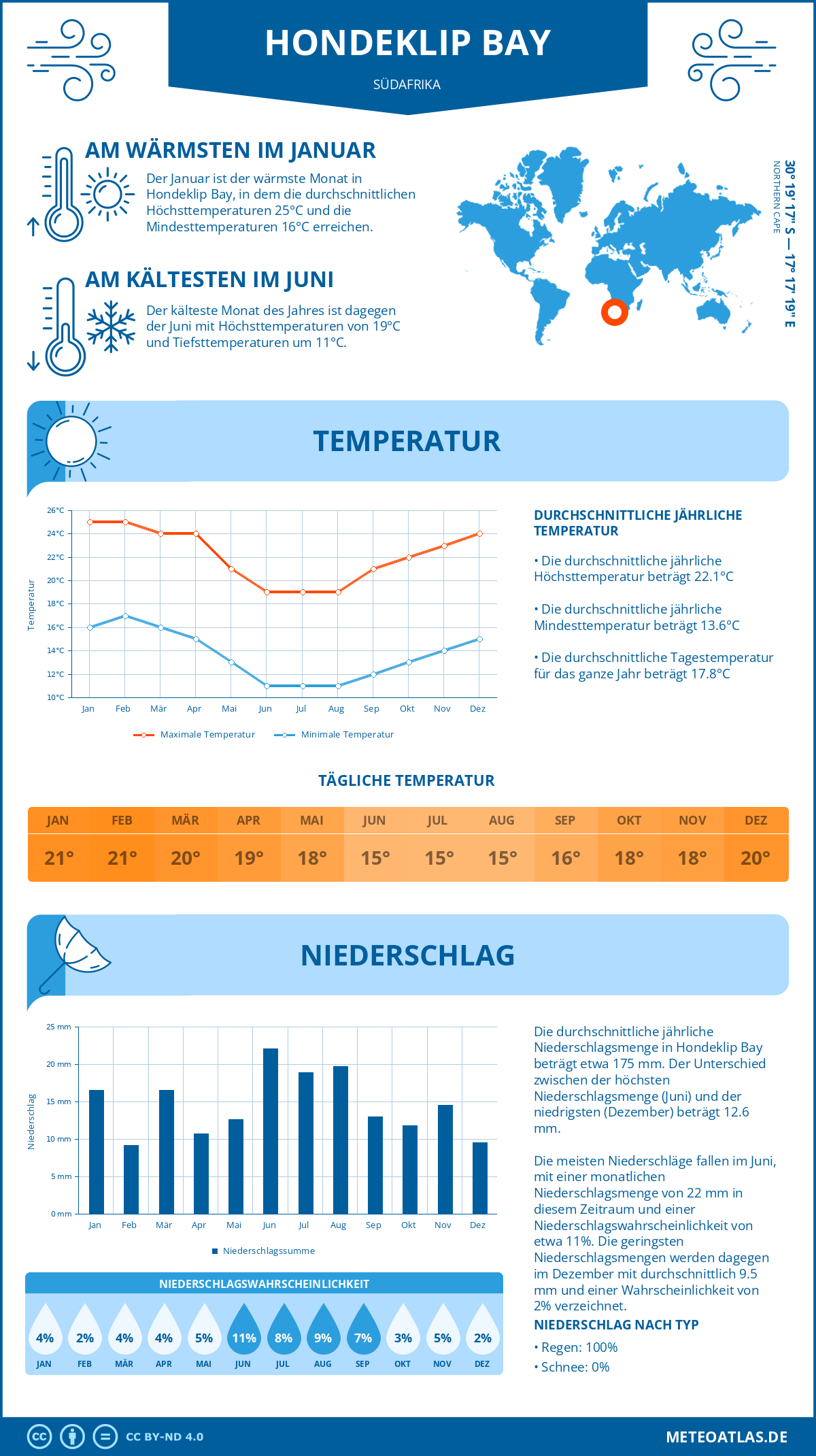 Wetter Hondeklip Bay (Südafrika) - Temperatur und Niederschlag