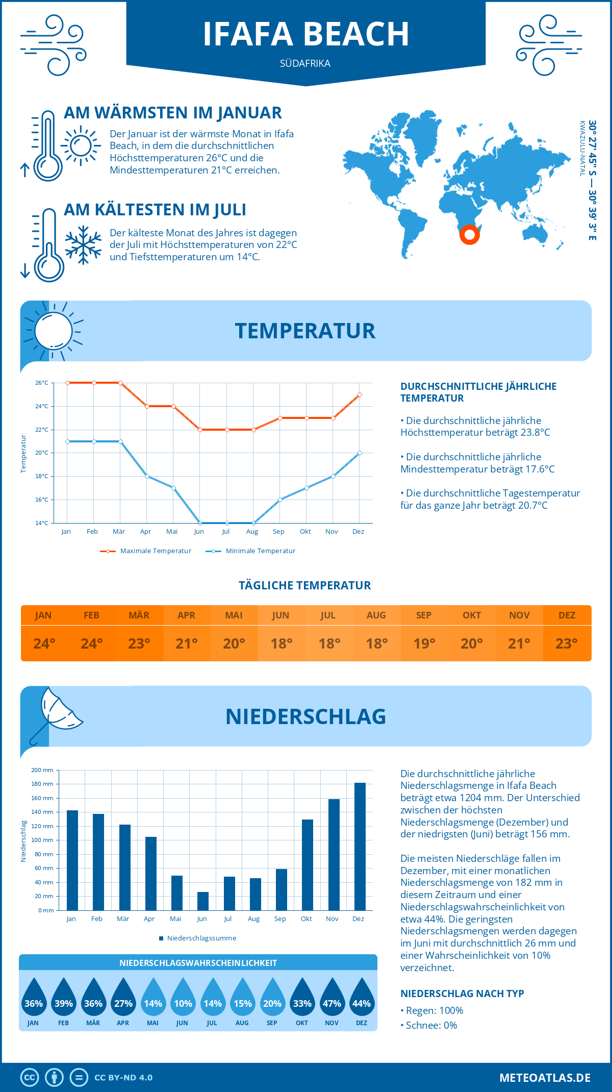 Wetter Ifafa Beach (Südafrika) - Temperatur und Niederschlag