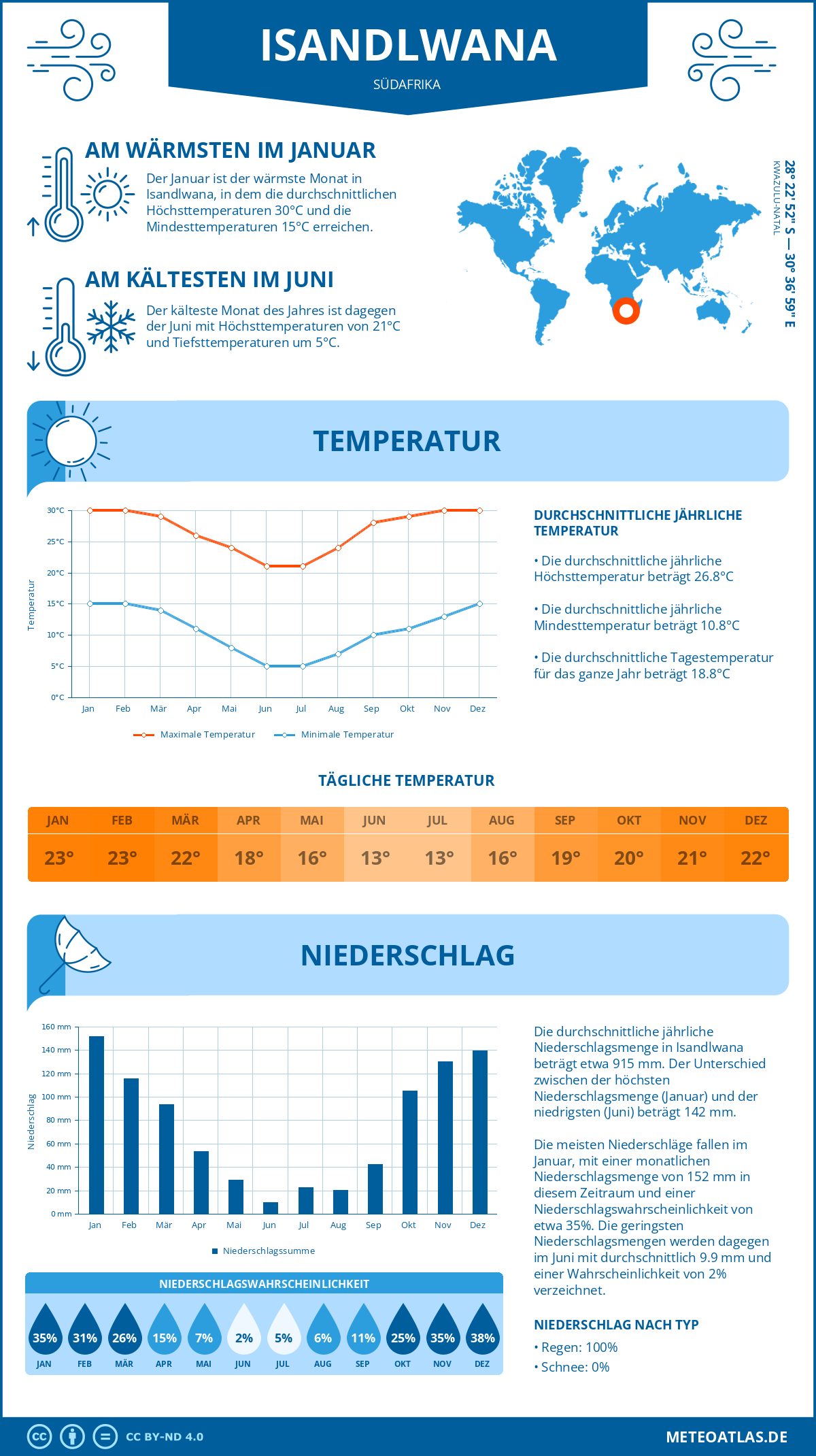 Infografik: Isandlwana (Südafrika) – Monatstemperaturen und Niederschläge mit Diagrammen zu den jährlichen Wettertrends