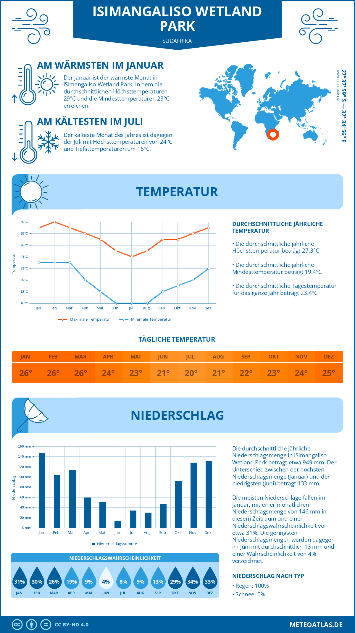 Infografik: iSimangaliso Wetland Park (Südafrika) - Monatstemperaturen und Niederschläge mit Diagrammen zu den jährlichen Wettertrends