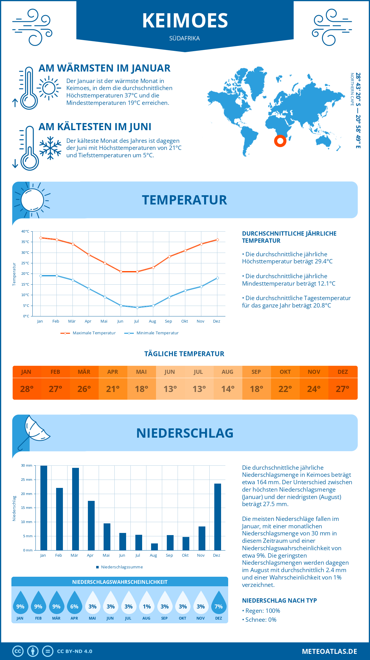 Infografik: Keimoes (Südafrika) – Monatstemperaturen und Niederschläge mit Diagrammen zu den jährlichen Wettertrends