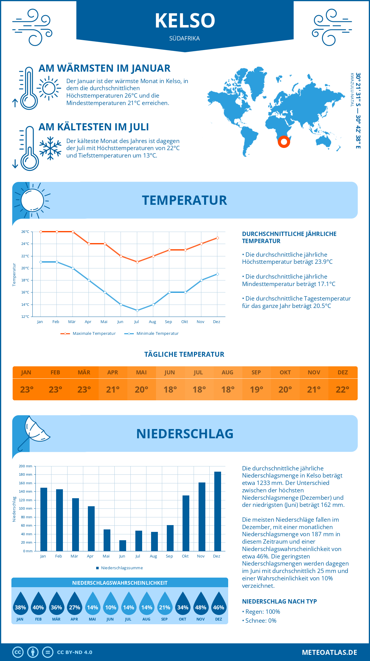 Wetter Kelso (Südafrika) - Temperatur und Niederschlag