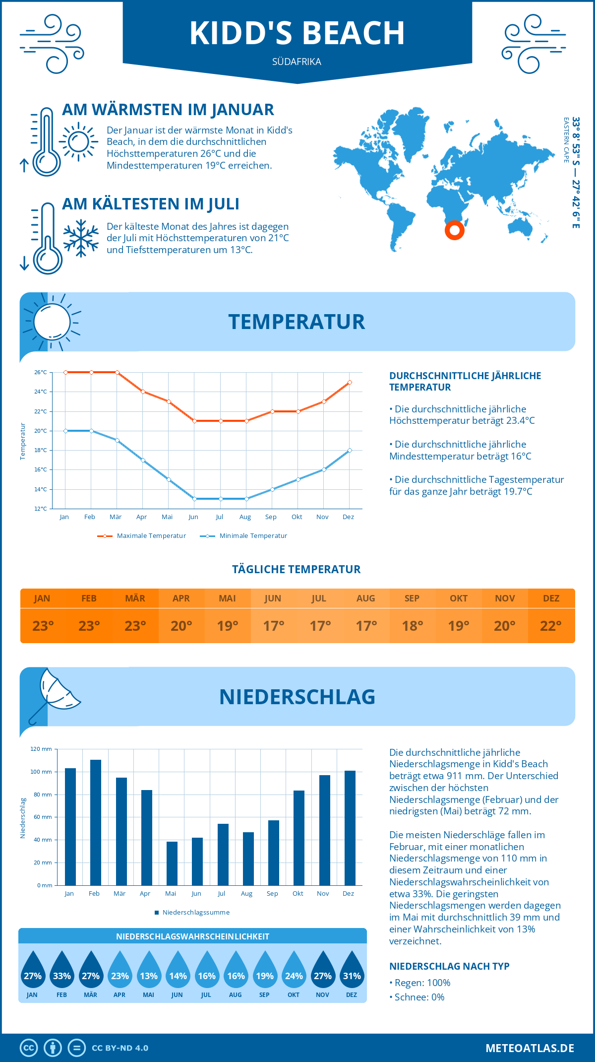 Infografik: Kidd's Beach (Südafrika) – Monatstemperaturen und Niederschläge mit Diagrammen zu den jährlichen Wettertrends