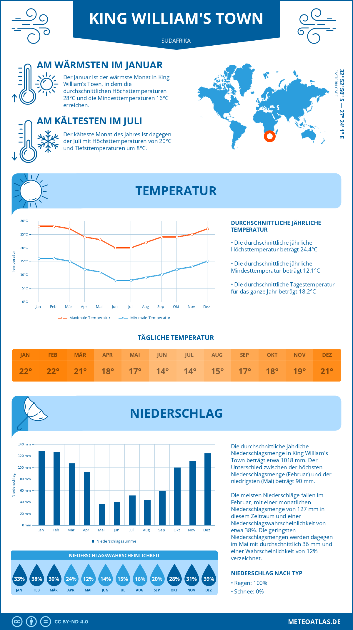 Infografik: King William's Town (Südafrika) – Monatstemperaturen und Niederschläge mit Diagrammen zu den jährlichen Wettertrends