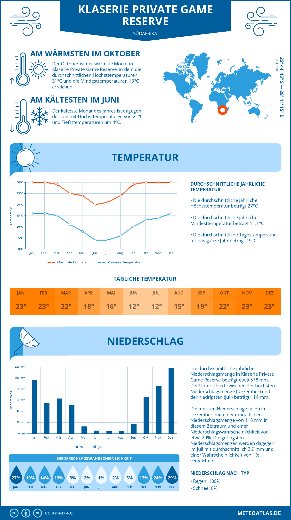 Infografik: Klaserie Private Game Reserve (Südafrika) - Monatstemperaturen und Niederschläge mit Diagrammen zu den jährlichen Wettertrends