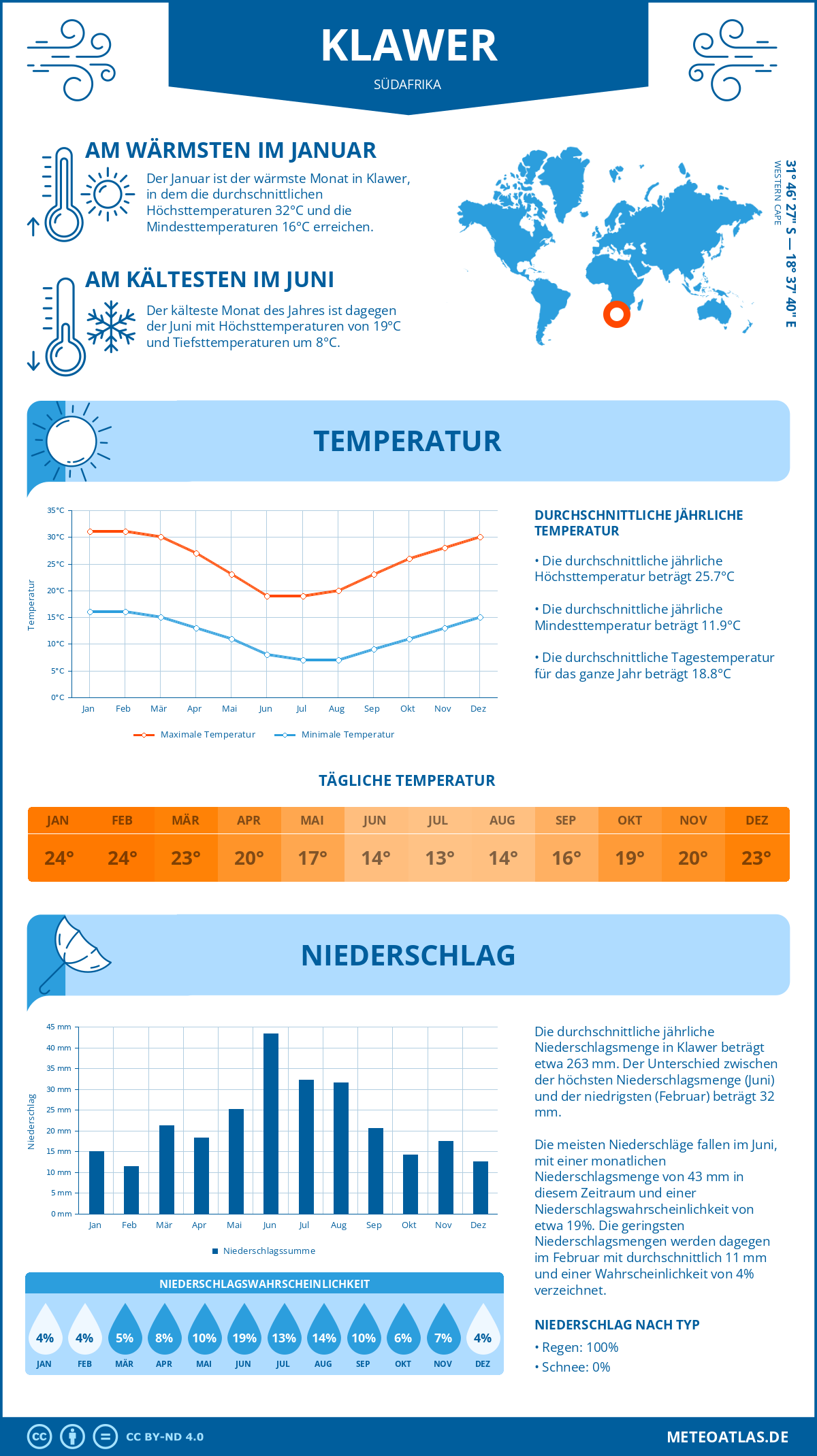 Infografik: Klawer (Südafrika) – Monatstemperaturen und Niederschläge mit Diagrammen zu den jährlichen Wettertrends