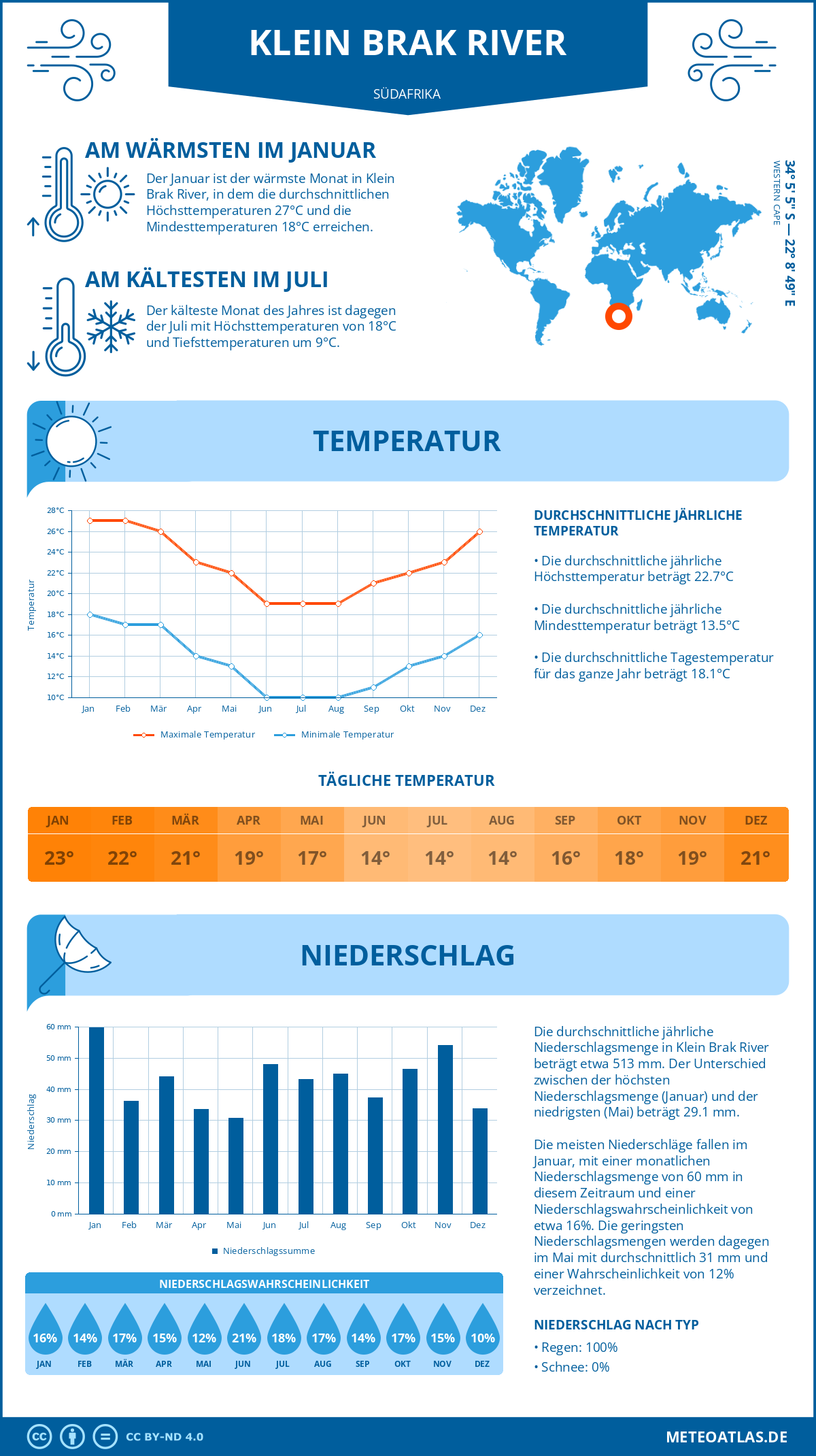 Wetter Klein Brak River (Südafrika) - Temperatur und Niederschlag