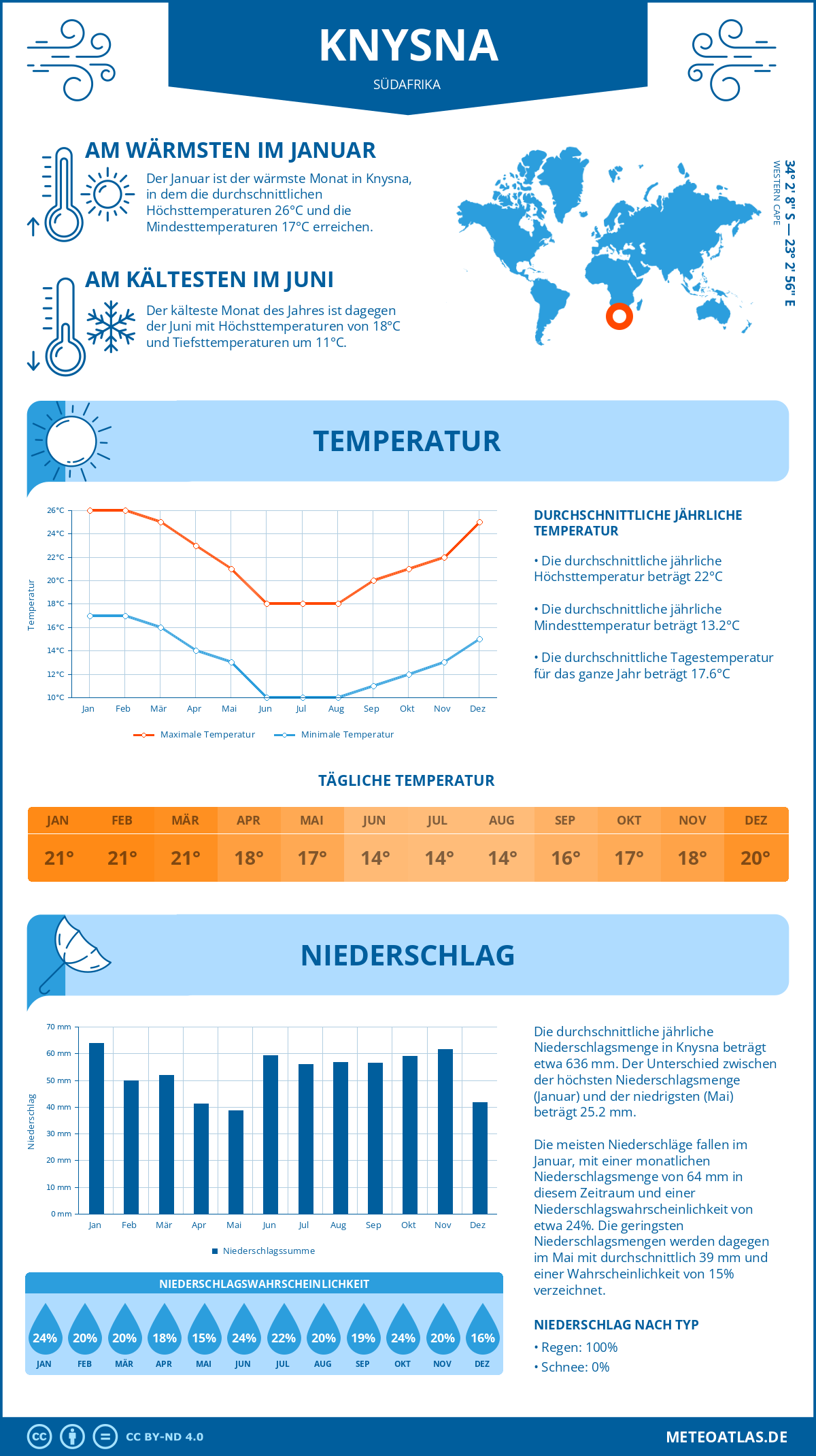 Infografik: Knysna (Südafrika) – Monatstemperaturen und Niederschläge mit Diagrammen zu den jährlichen Wettertrends