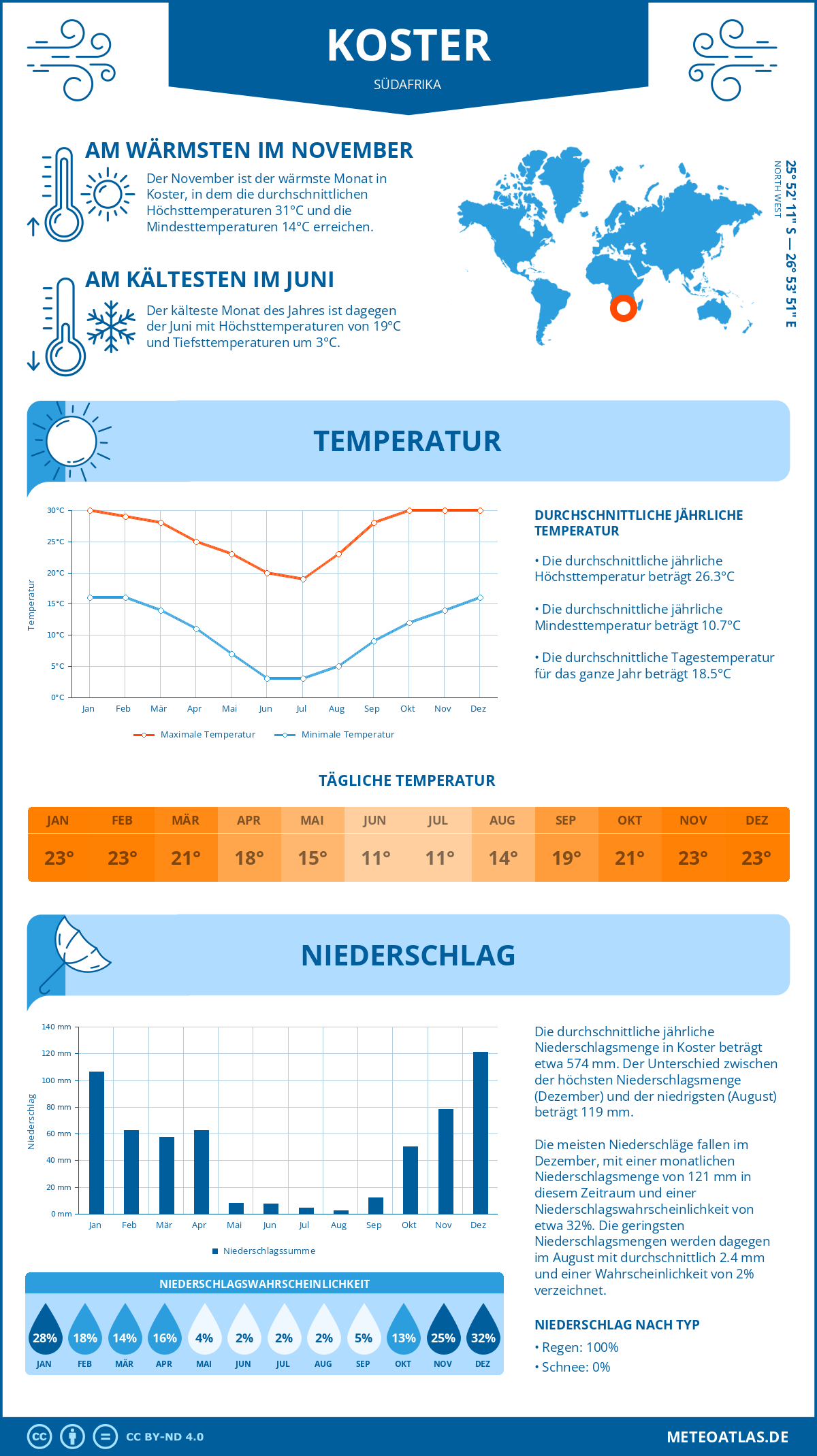 Wetter Koster (Südafrika) - Temperatur und Niederschlag