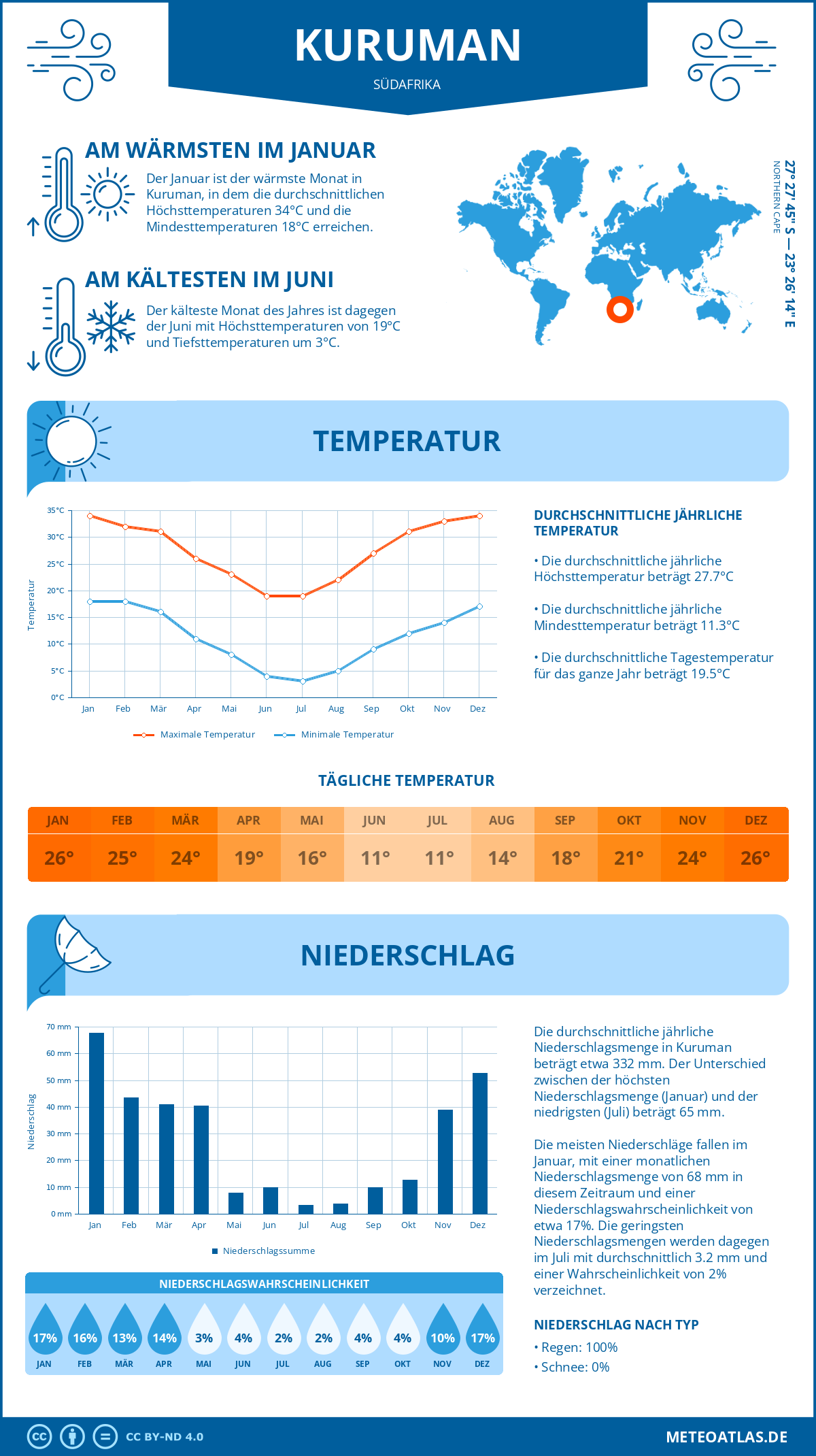 Infografik: Kuruman (Südafrika) – Monatstemperaturen und Niederschläge mit Diagrammen zu den jährlichen Wettertrends