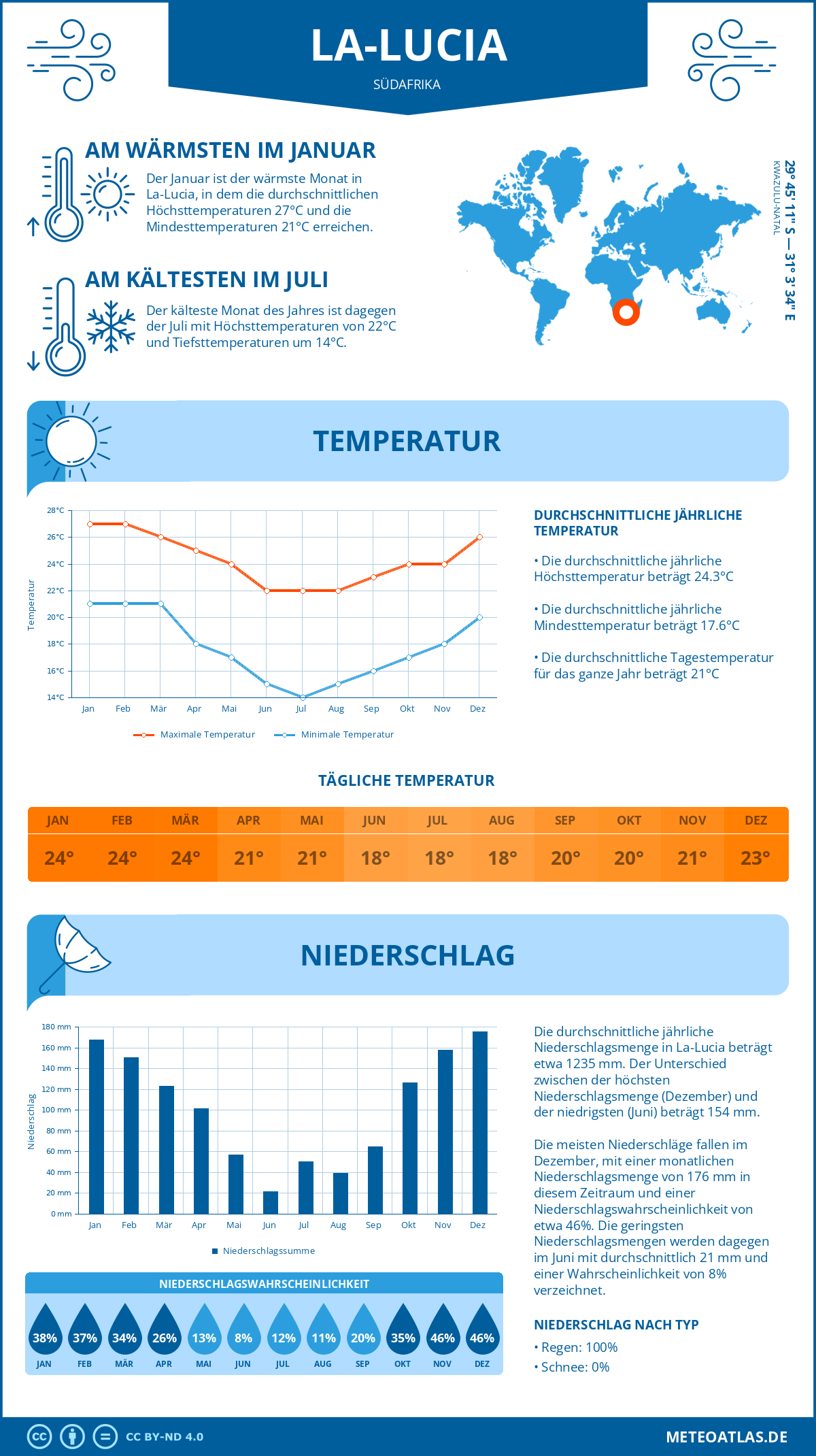 Infografik: La-Lucia (Südafrika) – Monatstemperaturen und Niederschläge mit Diagrammen zu den jährlichen Wettertrends