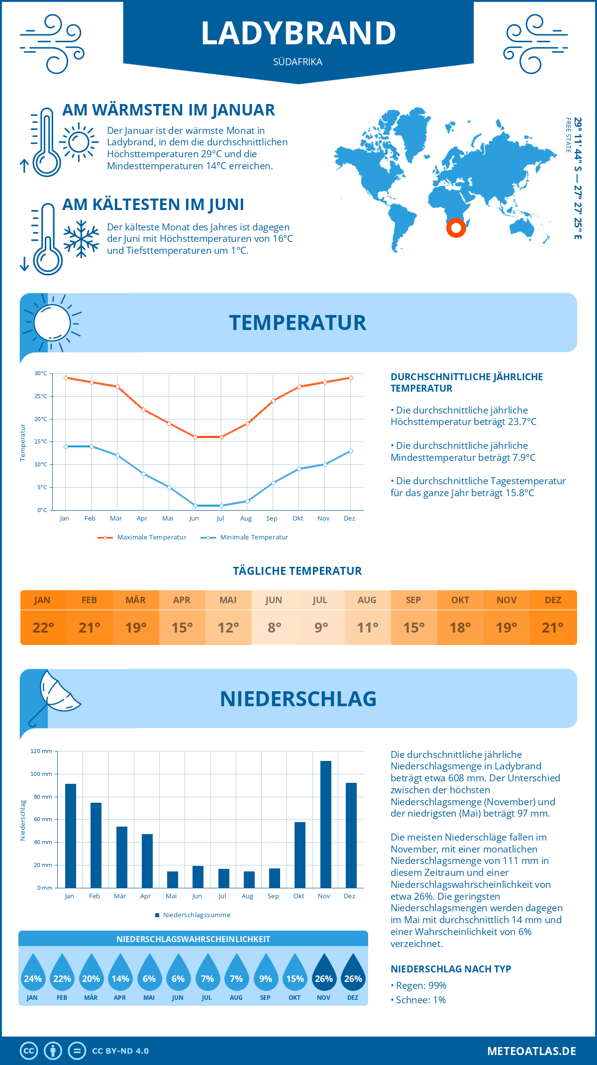 Wetter Ladybrand (Südafrika) - Temperatur und Niederschlag