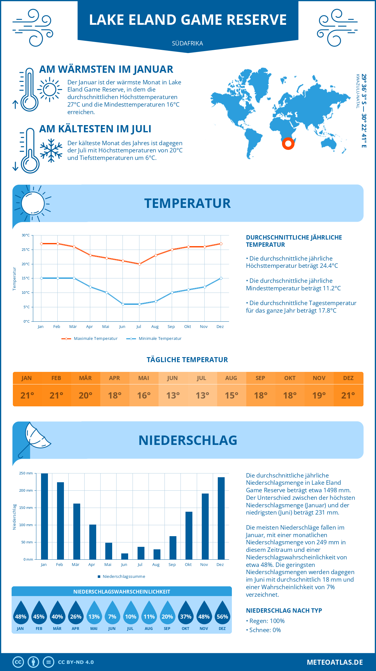 Infografik: Lake Eland Game Reserve (Südafrika) - Monatstemperaturen und Niederschläge mit Diagrammen zu den jährlichen Wettertrends
